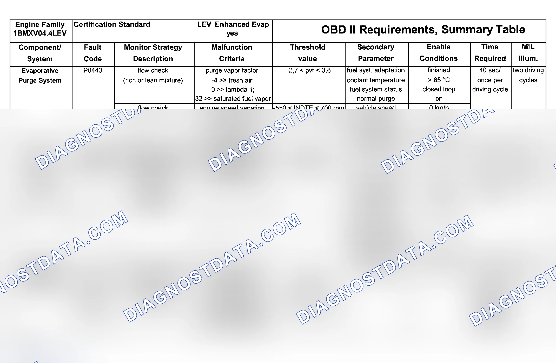 Scheme 214: DTC Chart (Engine Type: M62B44 LEV/Test Group: 1BMXV04.4LEV - 2 Of 7)