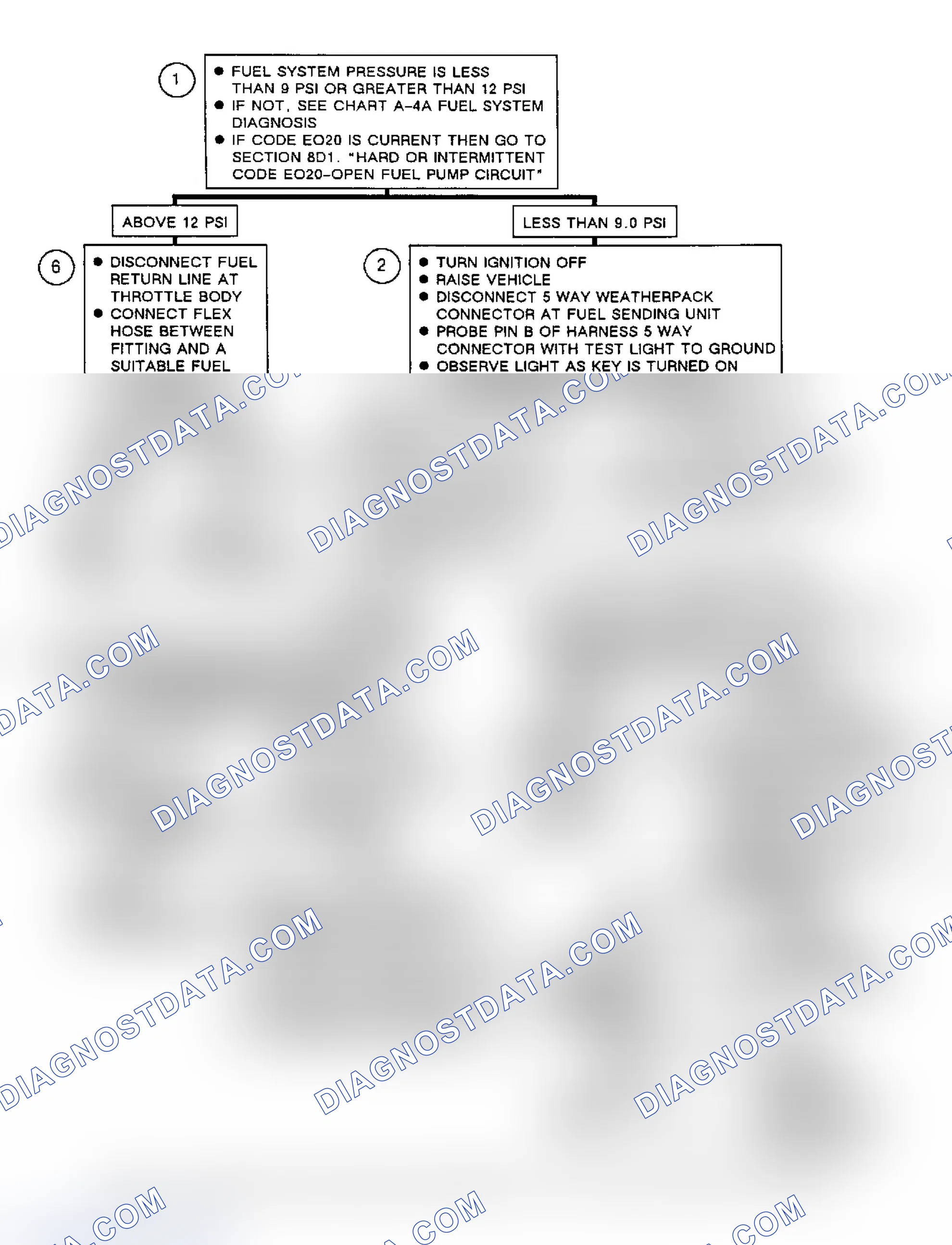 Scheme 150: Flow Chart A4B, Fuel Pressure Out Of Range