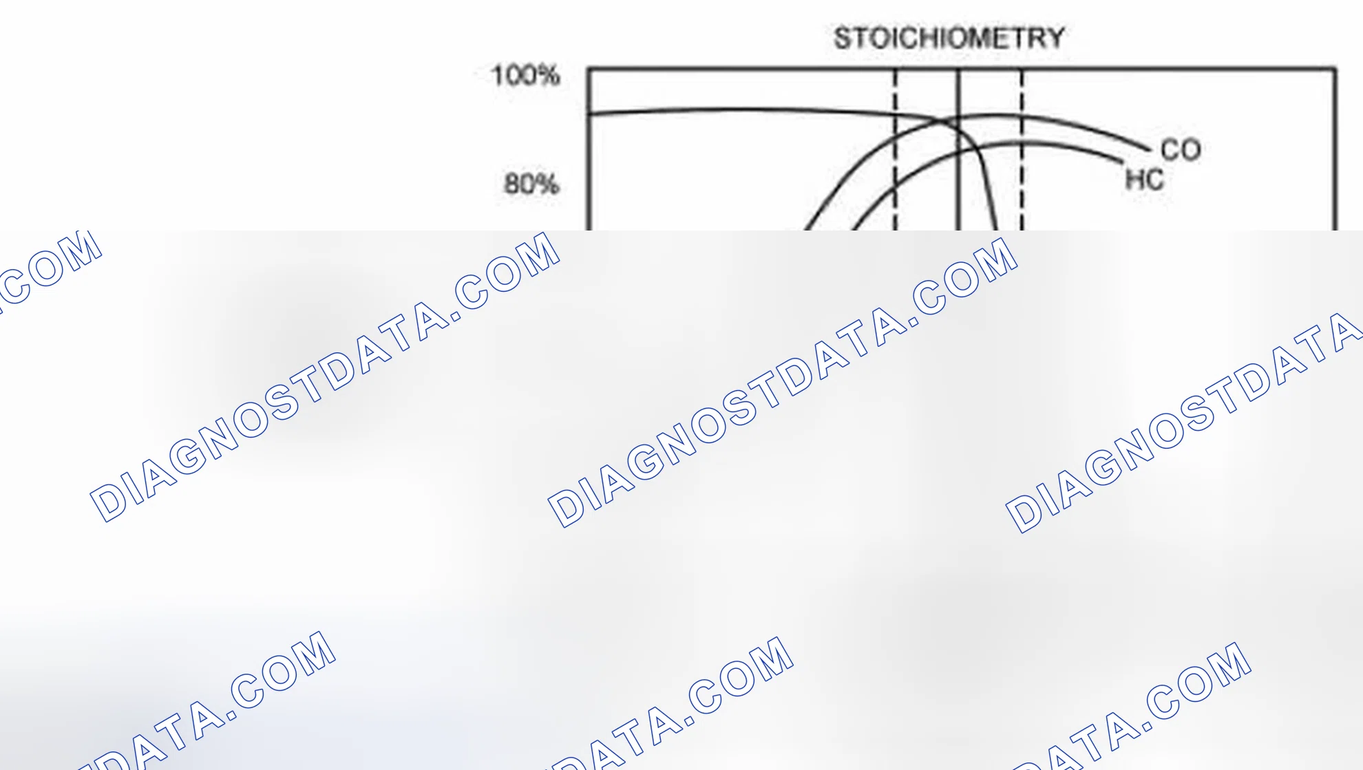 Scheme 78: Three Way Catalytic Converter (TWC) Conversion Efficiency