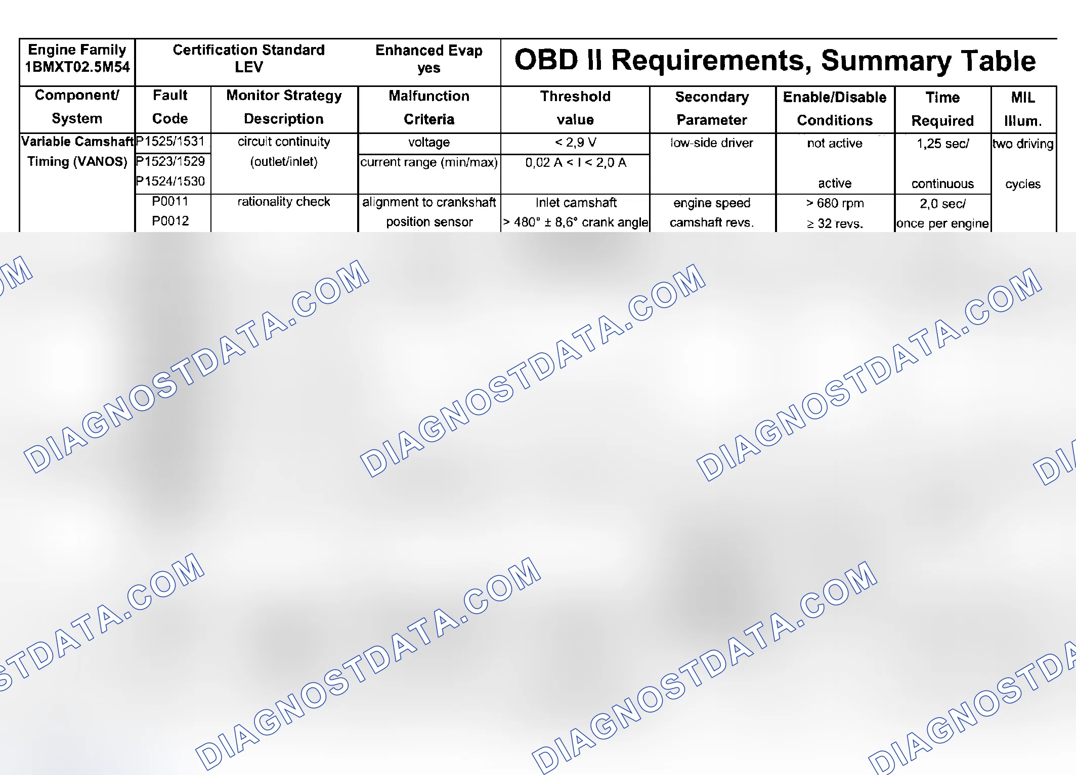 Scheme 99: DTC Chart (Engine Type: M54B25 LEV/Test Group: 1BMXV02.5M54 - 7 Of 7)