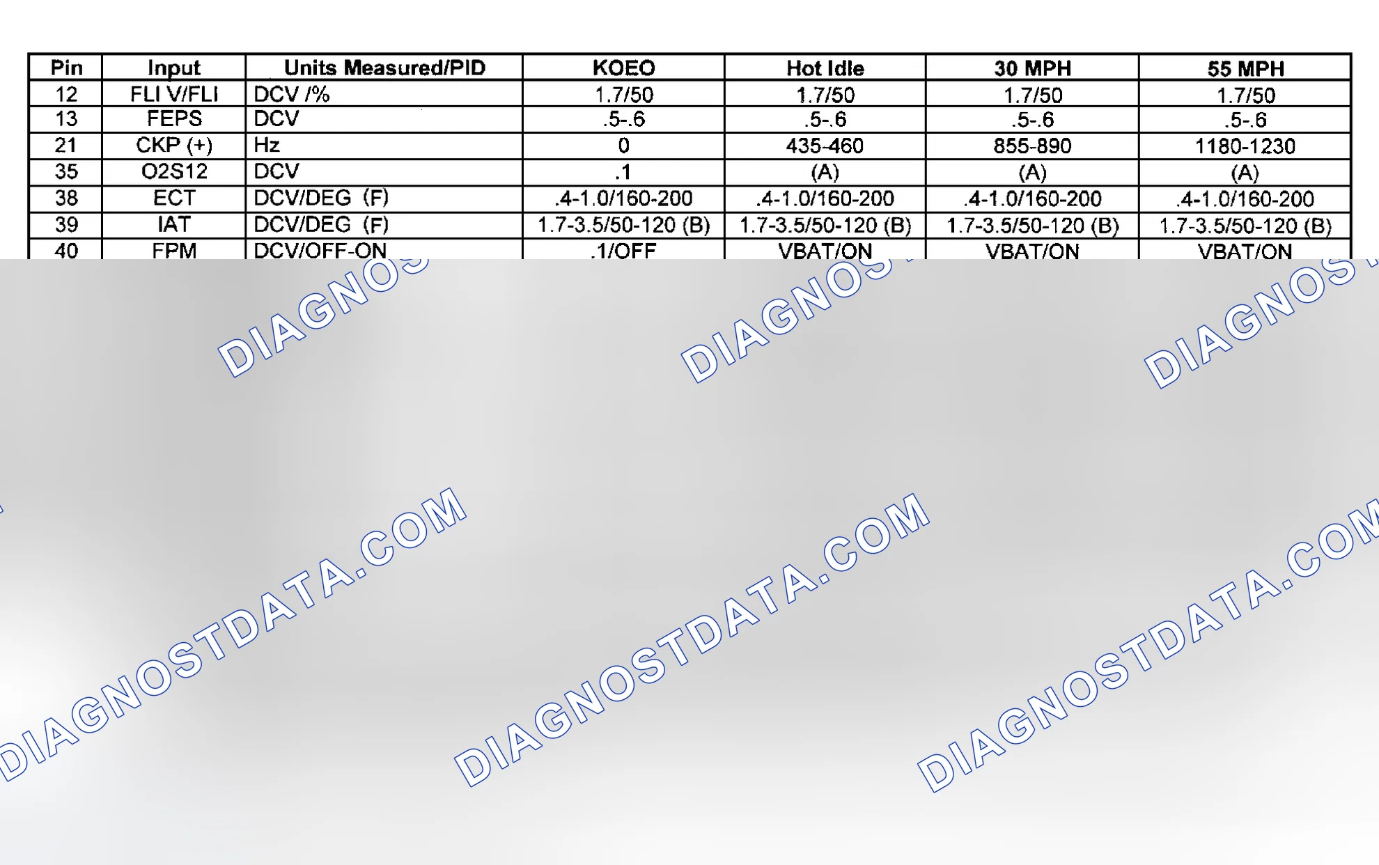 Scheme 65: PCM PID Input Value Chart (B3000 M/T)