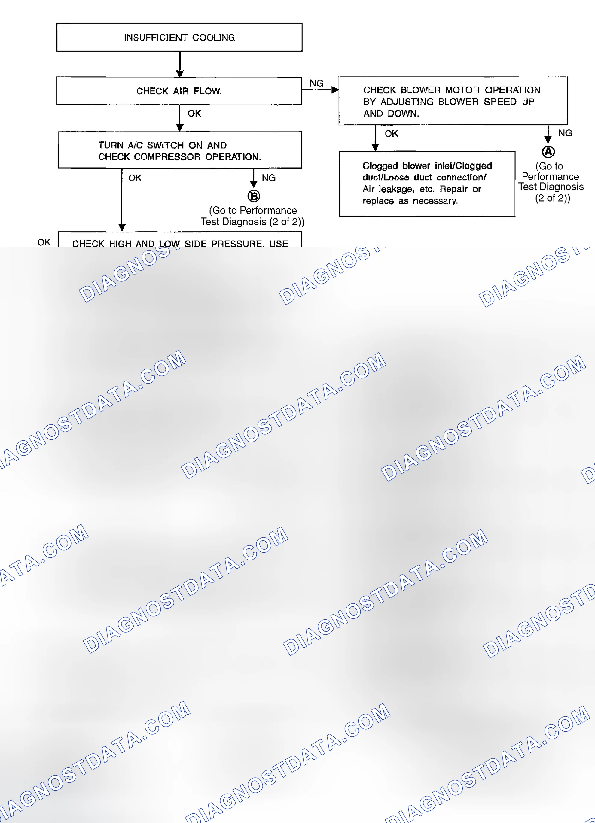 Scheme 241: Performance Test Diagnoses