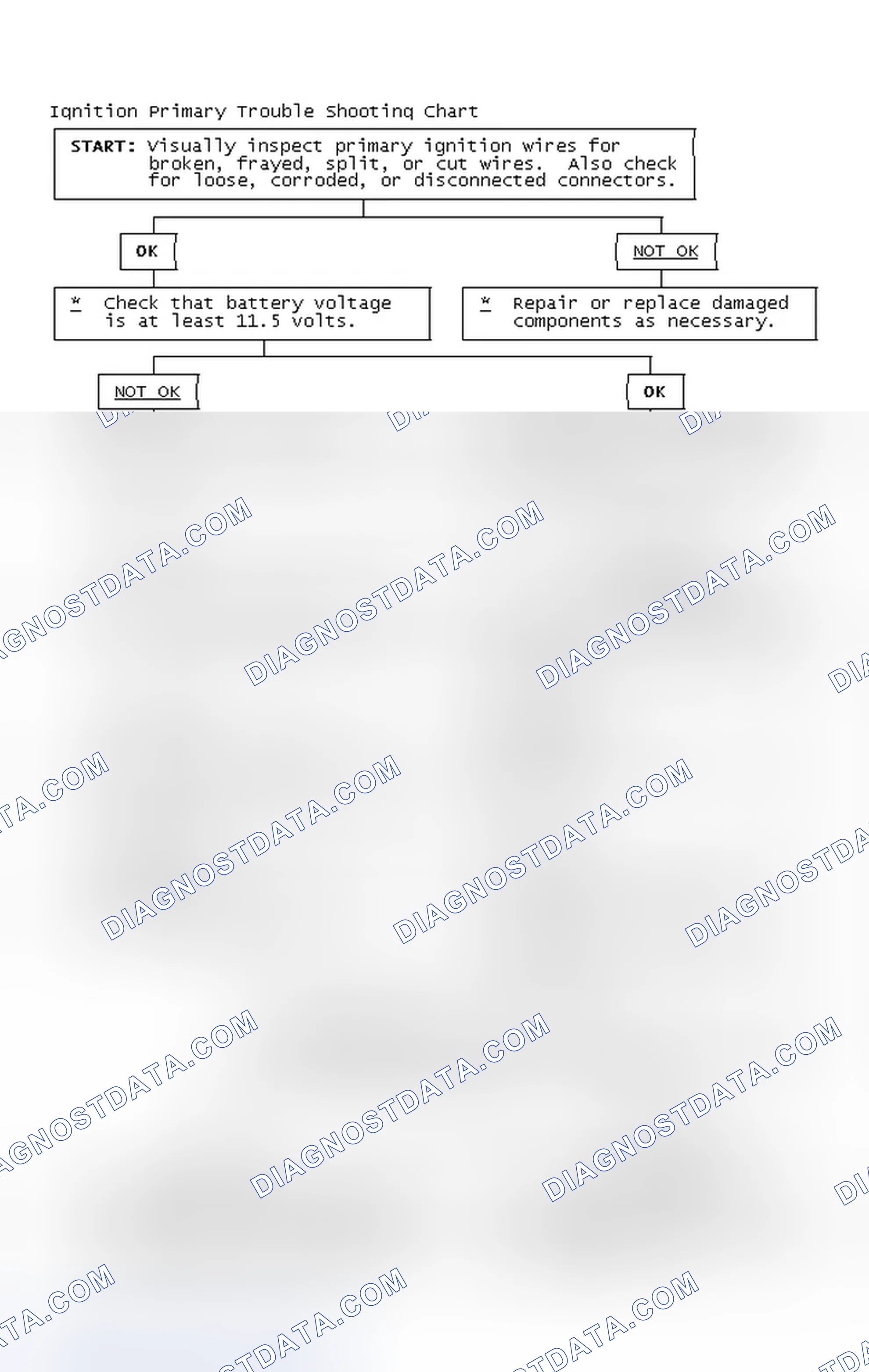 Scheme 2: Ignition Primary Trouble Shooting Chart
