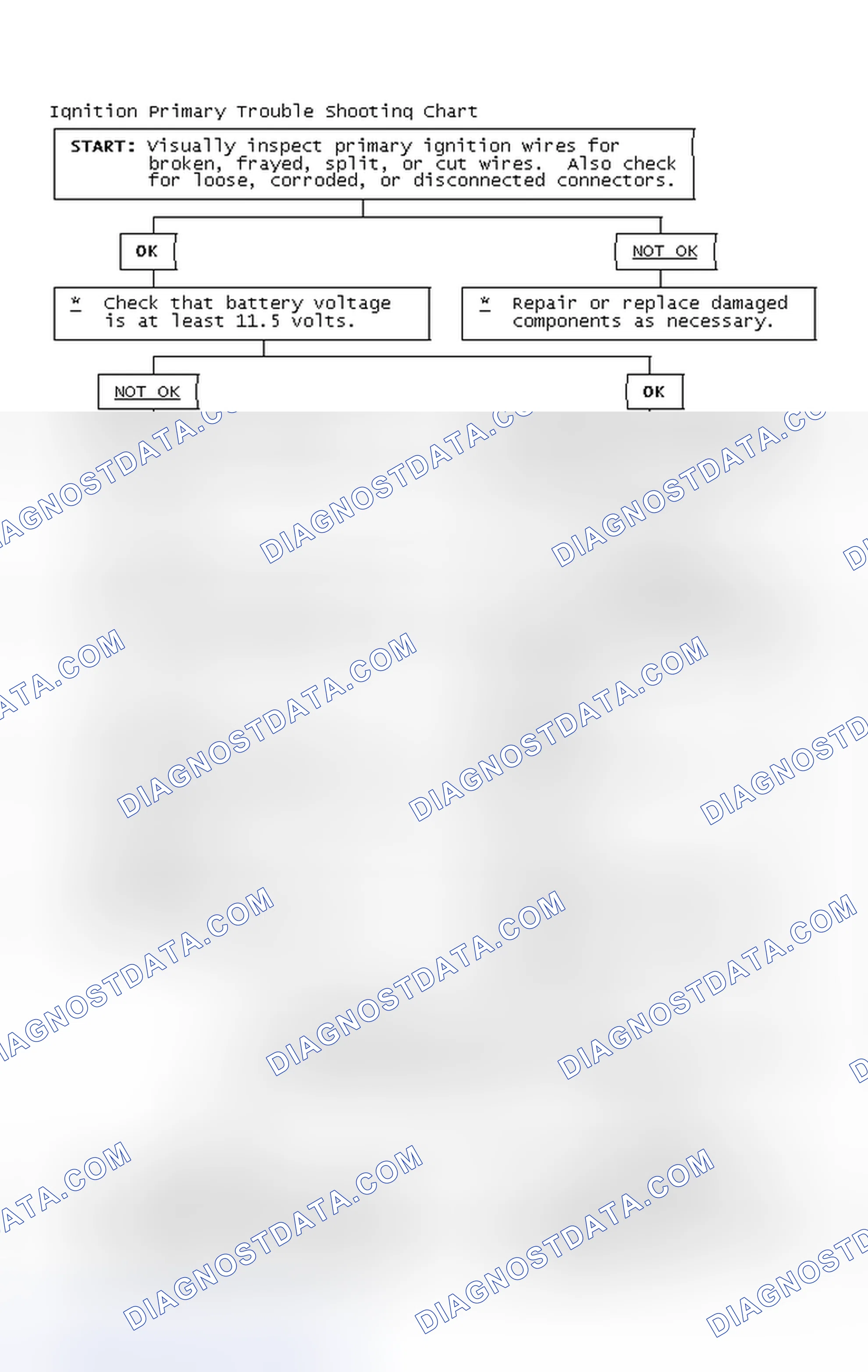 Scheme 2: Ignition Primary Trouble Shooting Chart