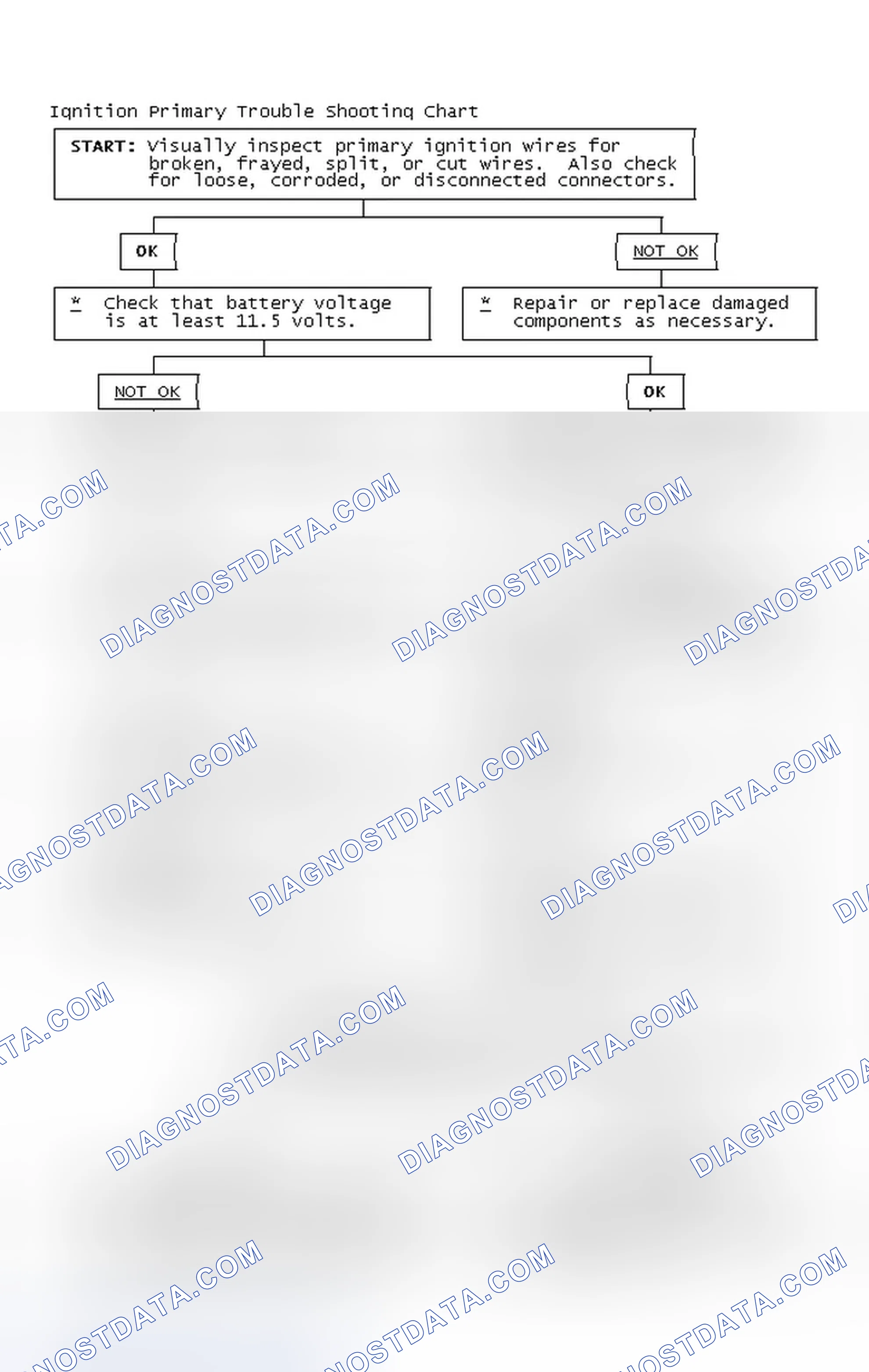 Scheme 2: Ignition Primary Trouble Shooting Chart