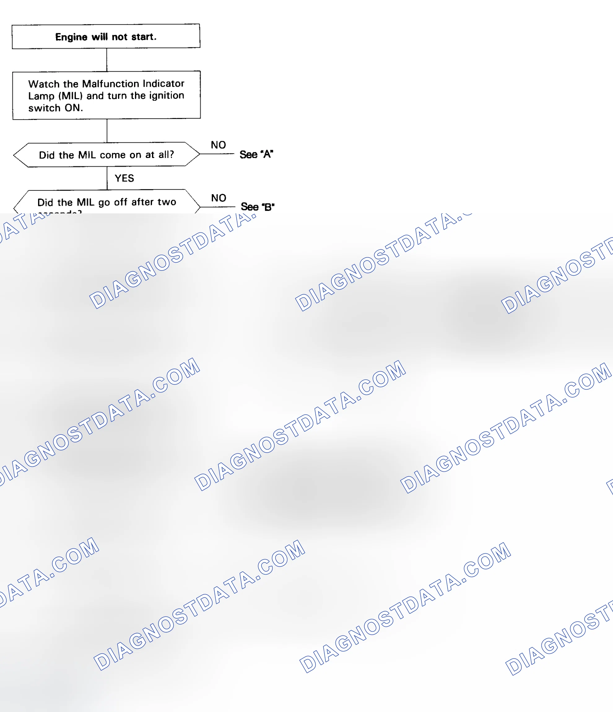 Scheme 5: Flow Chart (1 Of 5) Code/No Code - No Start Trouble Shooting