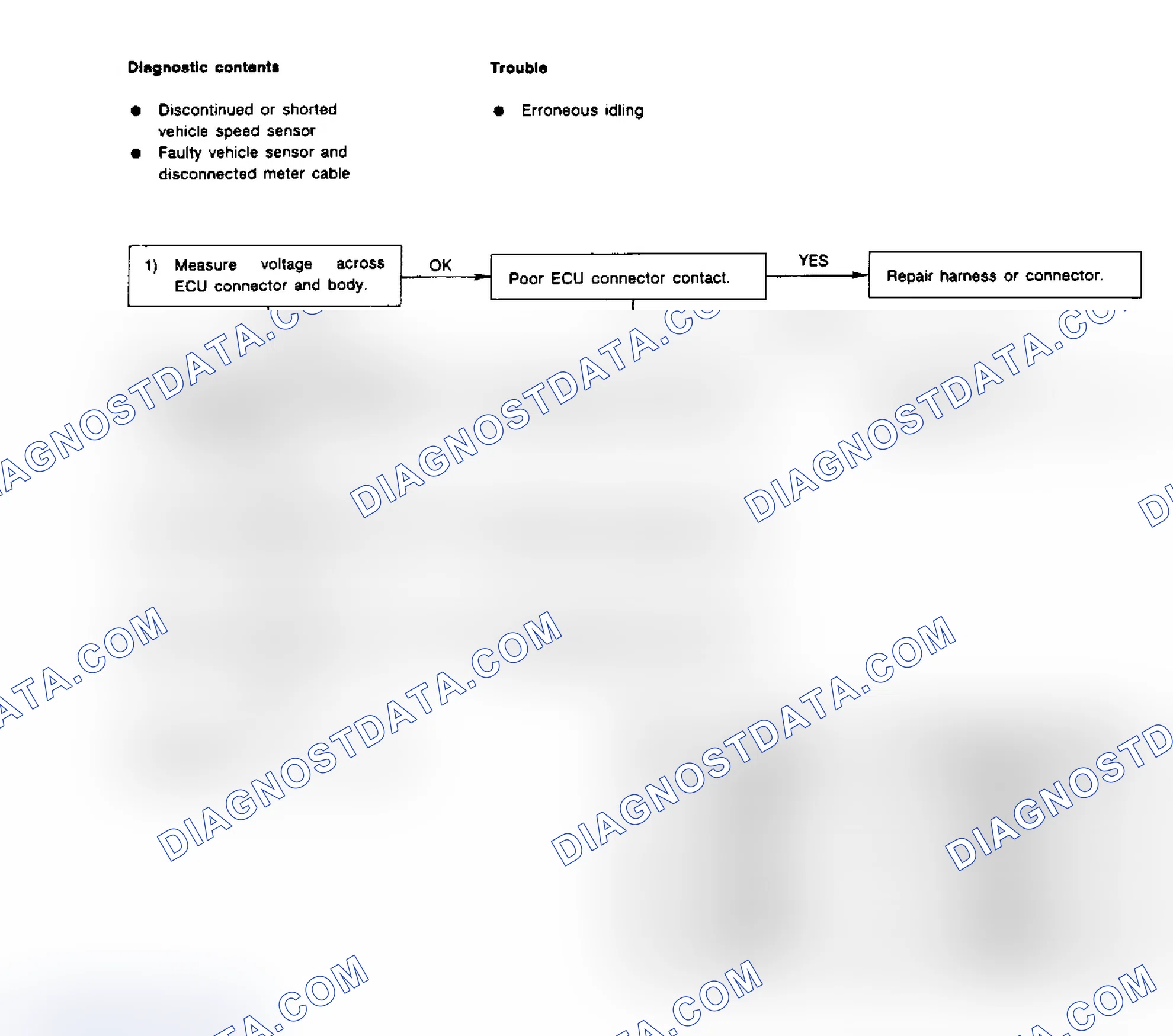 Scheme 106: Flow Chart - Code 33, Vehicle Speed Sensor