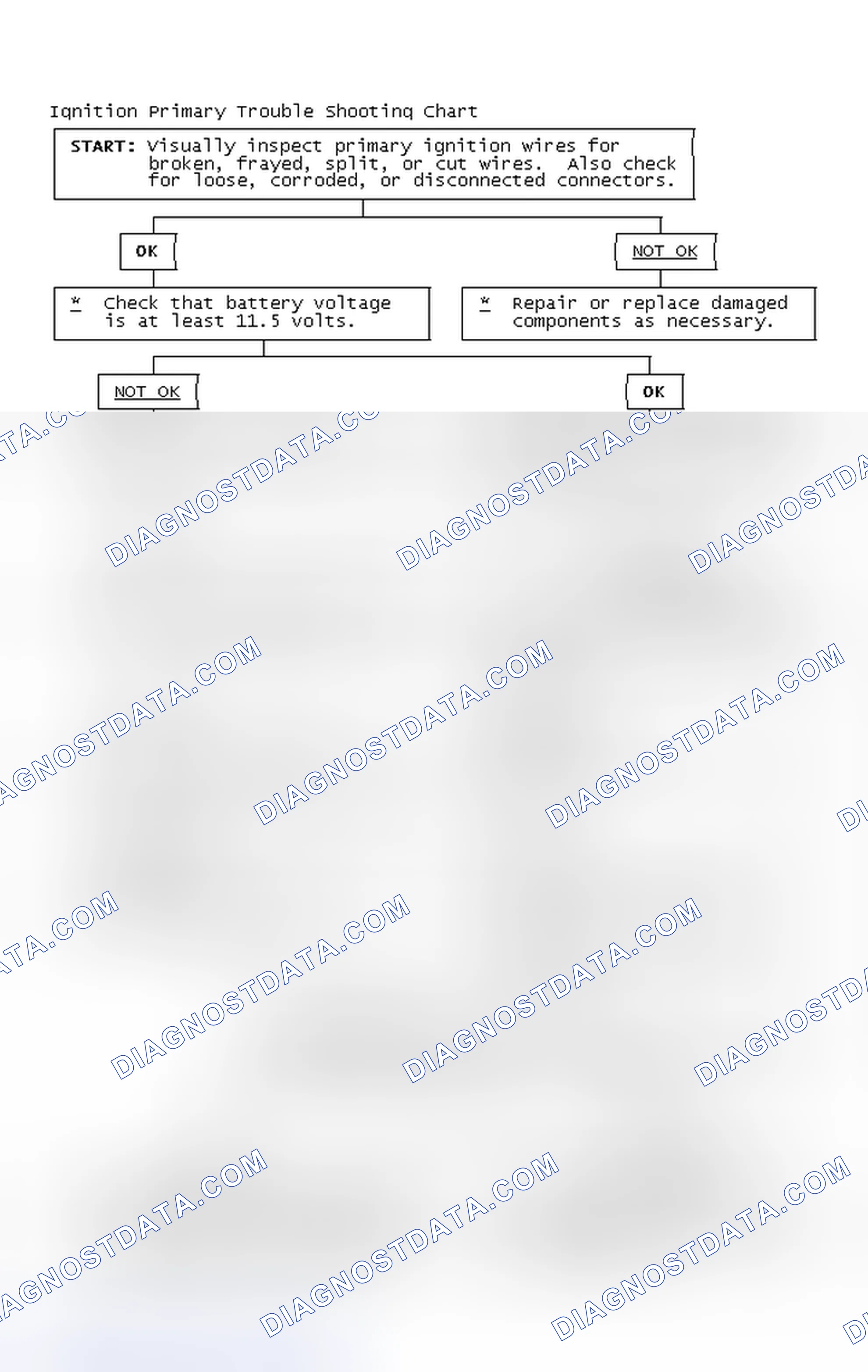 Scheme 2: Ignition Primary Trouble Shooting Chart