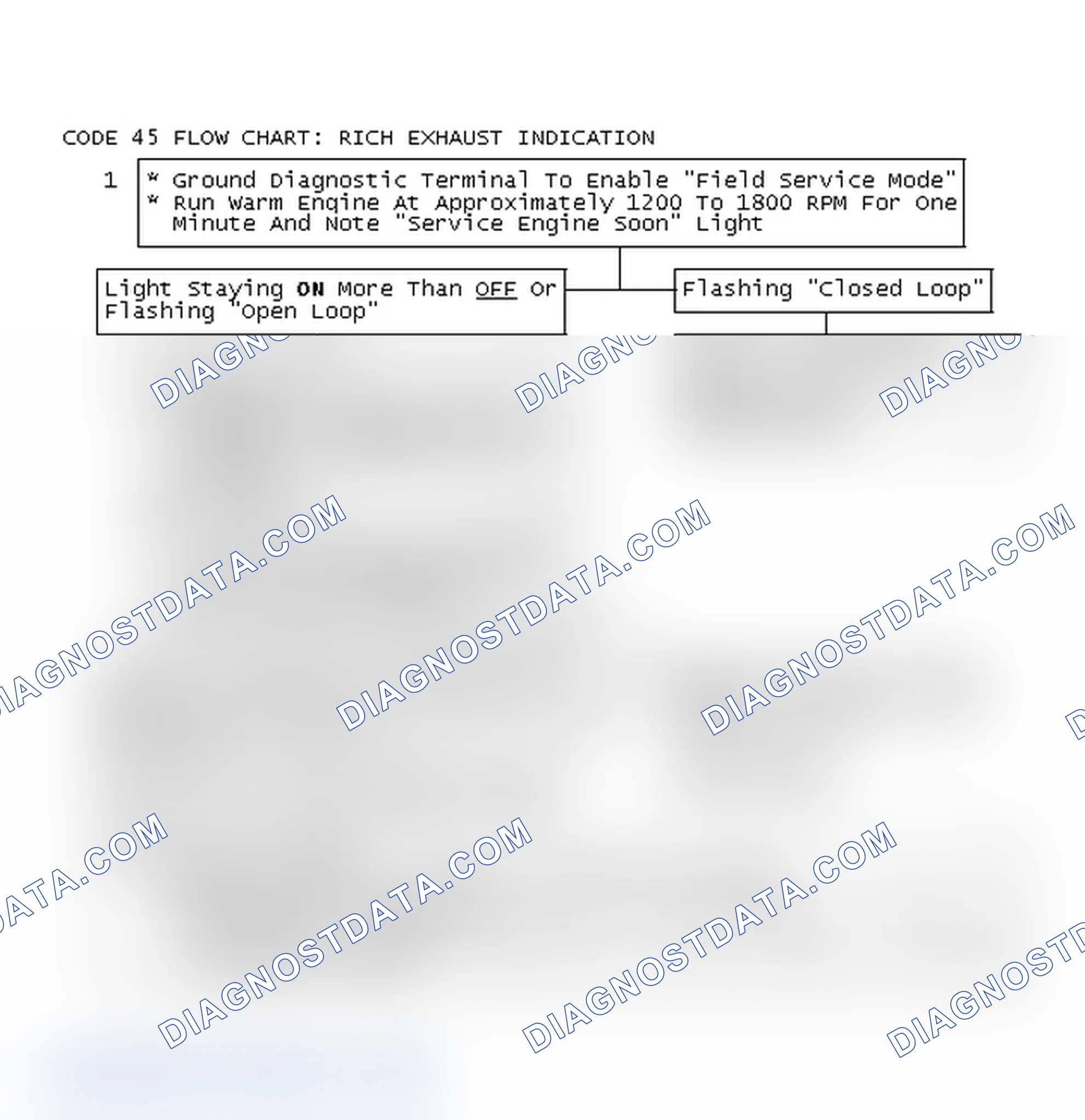 Scheme 127: Code 45 Flow Chart: Rich Exhaust Indication