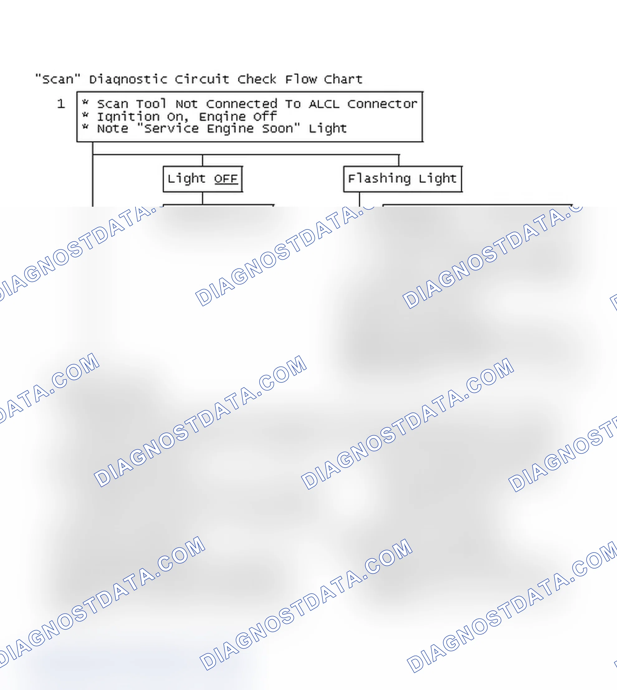 Scheme 95: "Scan" Diagnostic Circuit Check Flow Chart