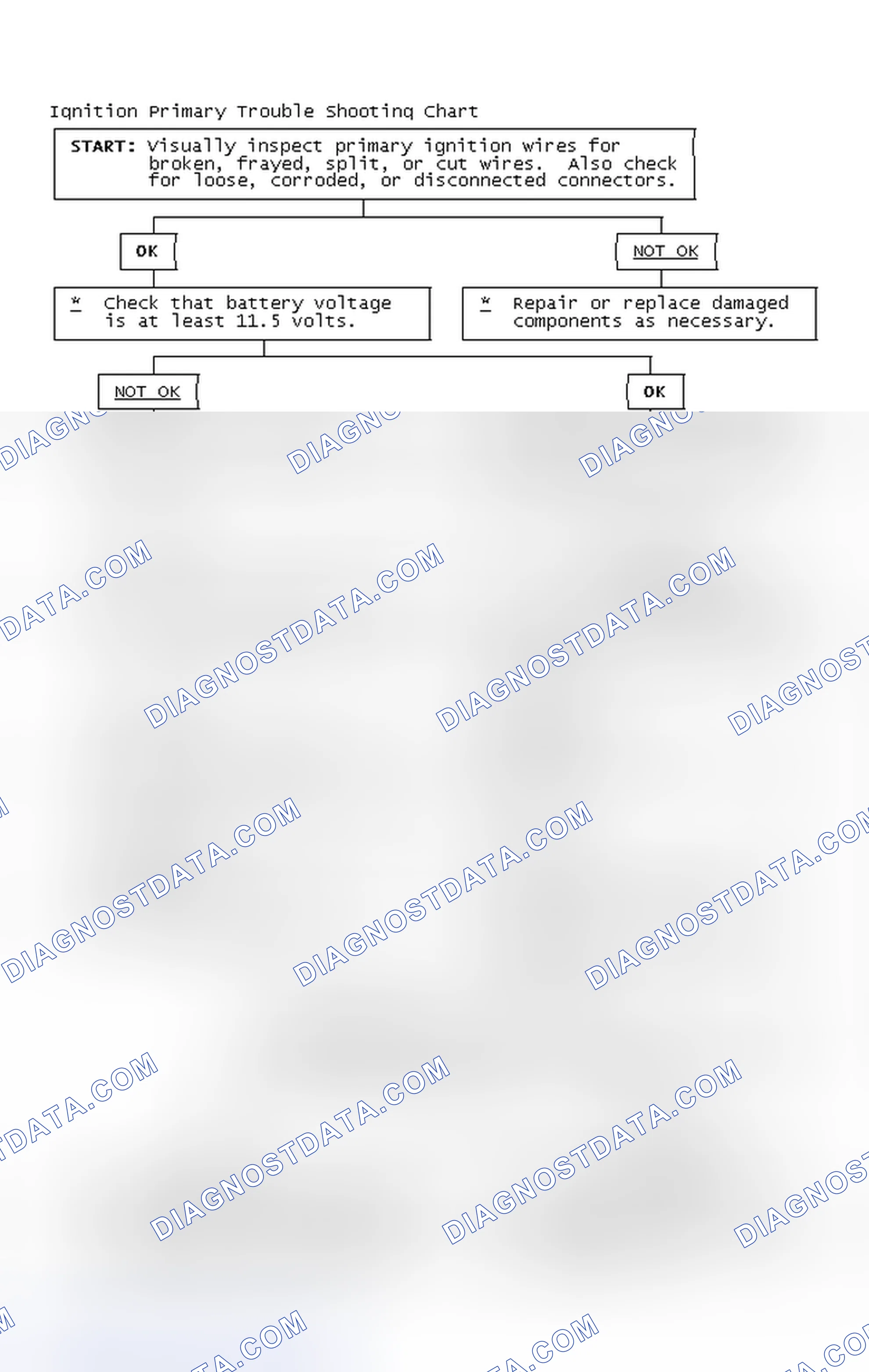 Scheme 2: Ignition Primary Trouble Shooting Chart