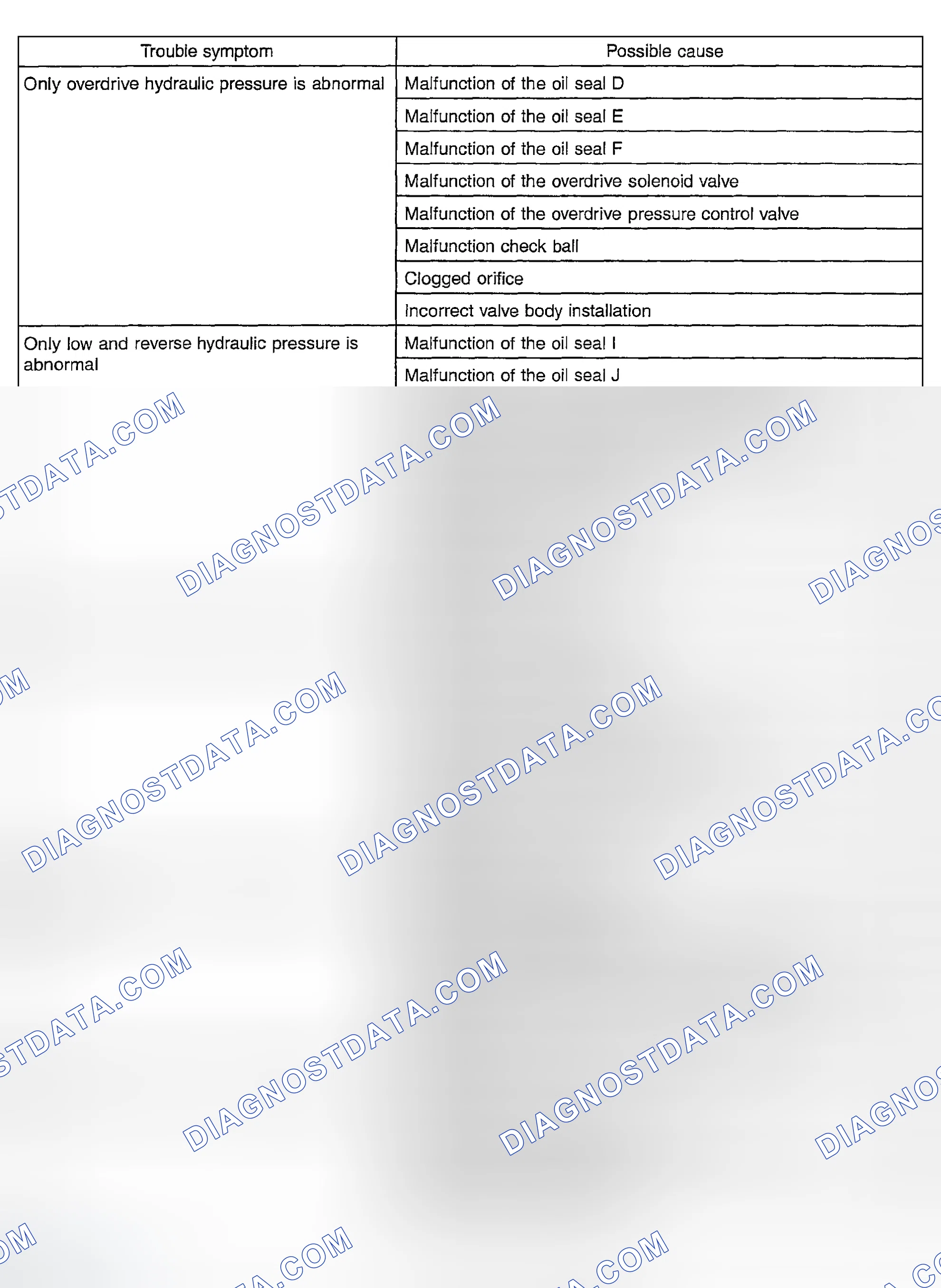 Scheme 14: Hydraulic Pressure Test Diagnosis Table (2 Of 2)