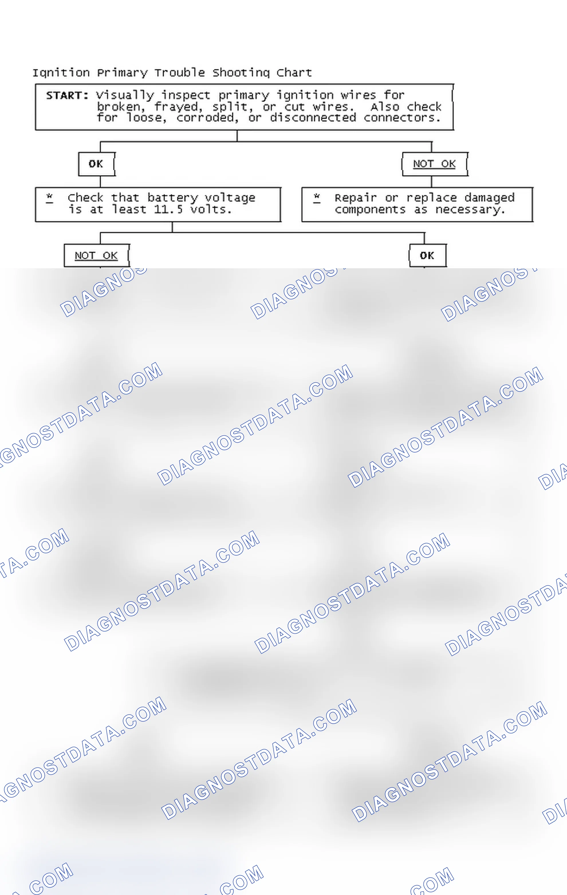 Scheme 2: Ignition Primary Trouble Shooting Chart