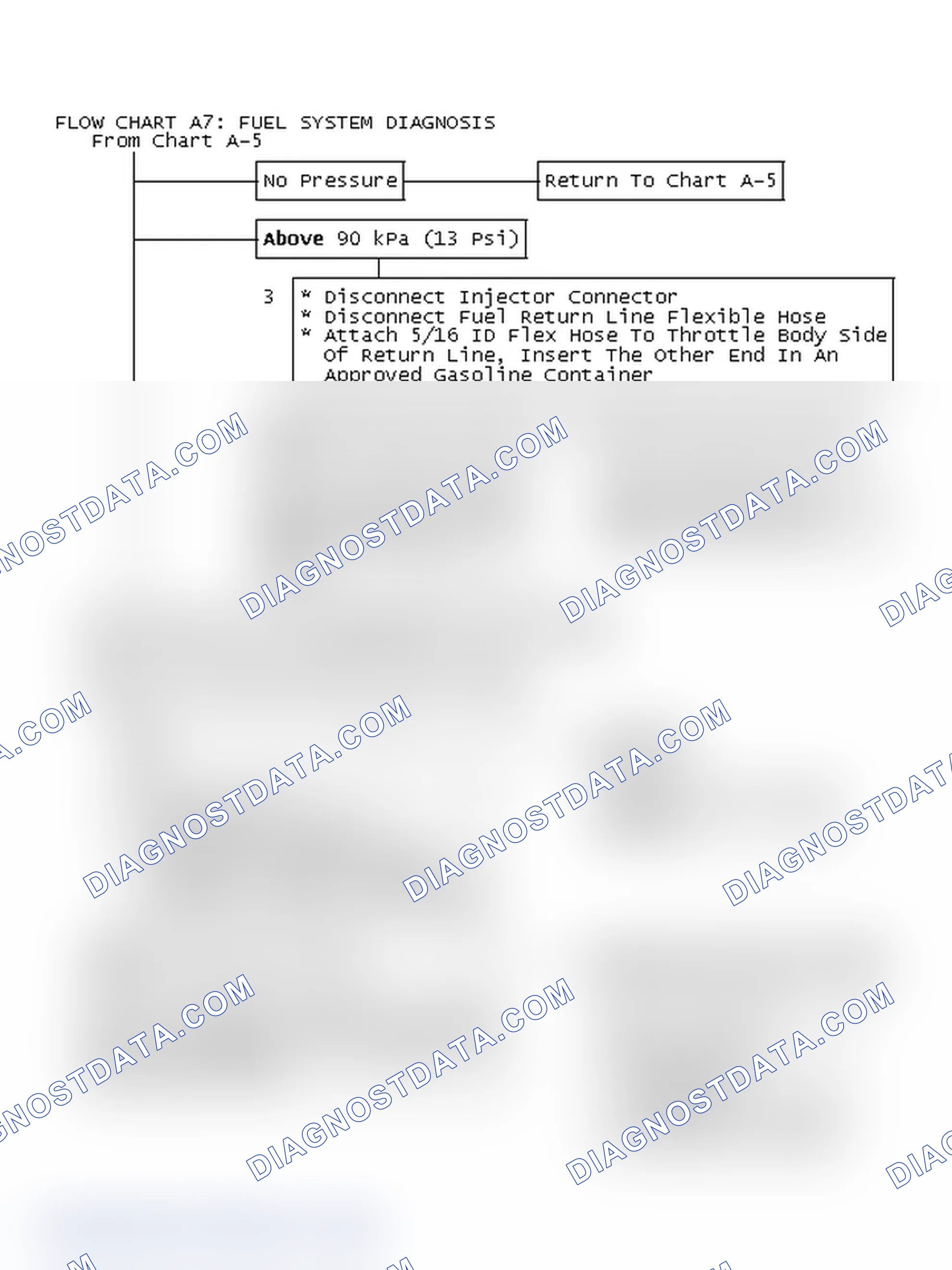 Scheme 234: FLOW CHART A7: FUEL SYSTEM DIAGNOSIS