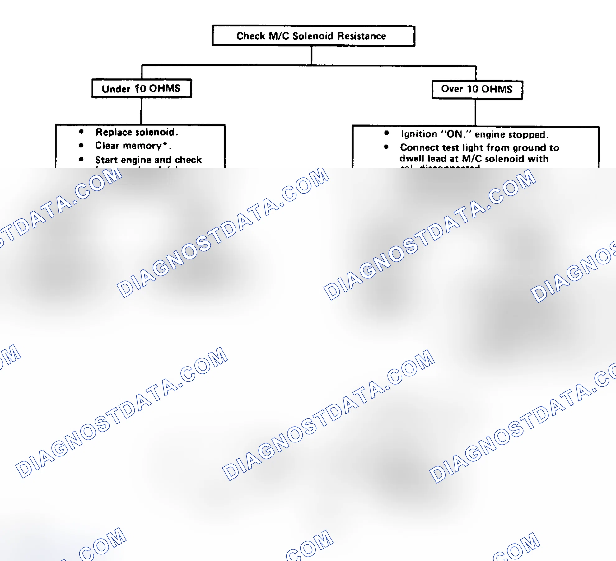 Scheme 179: Code 54: Constant High Voltage From M/C Solenoid To ECM Flow Chart