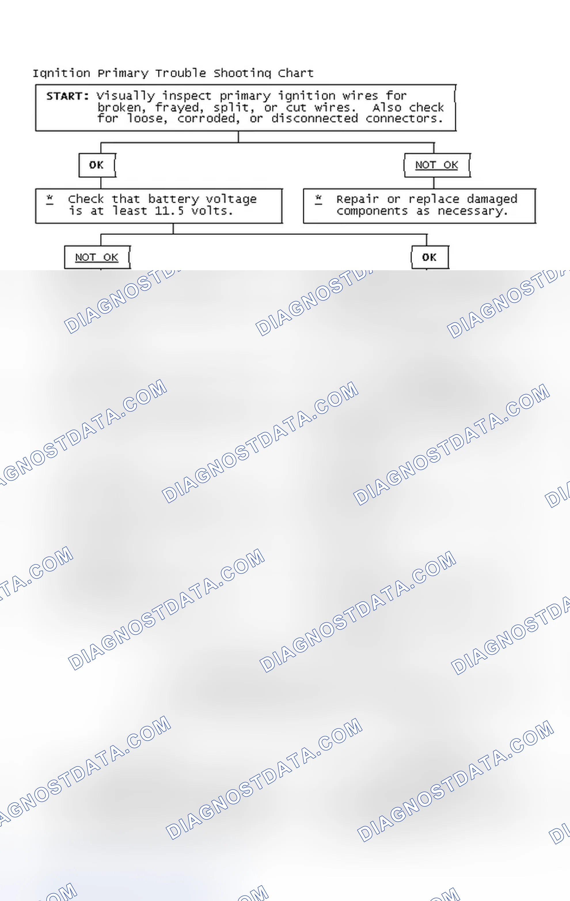 Scheme 2: Ignition Primary Trouble Shooting Chart