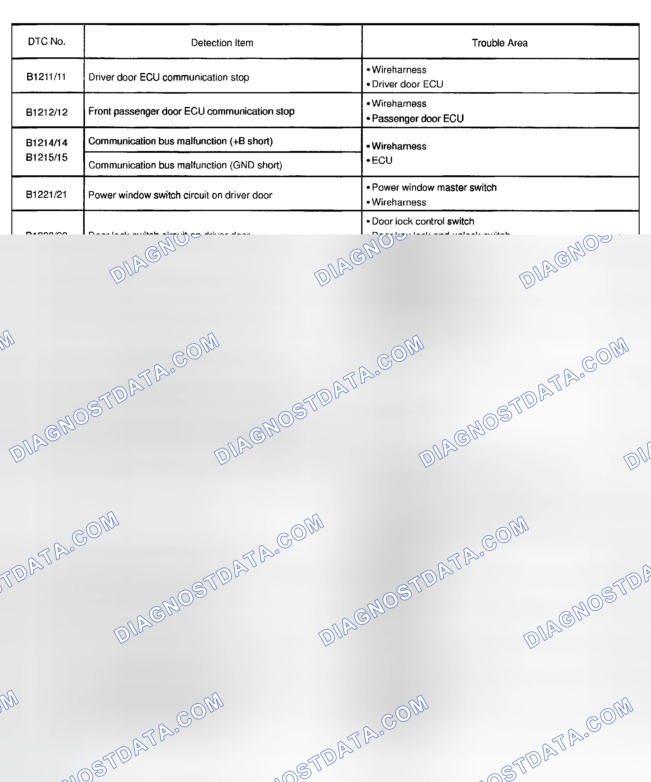 Scheme 10: DIAGNOSTIC TROUBLE CODES