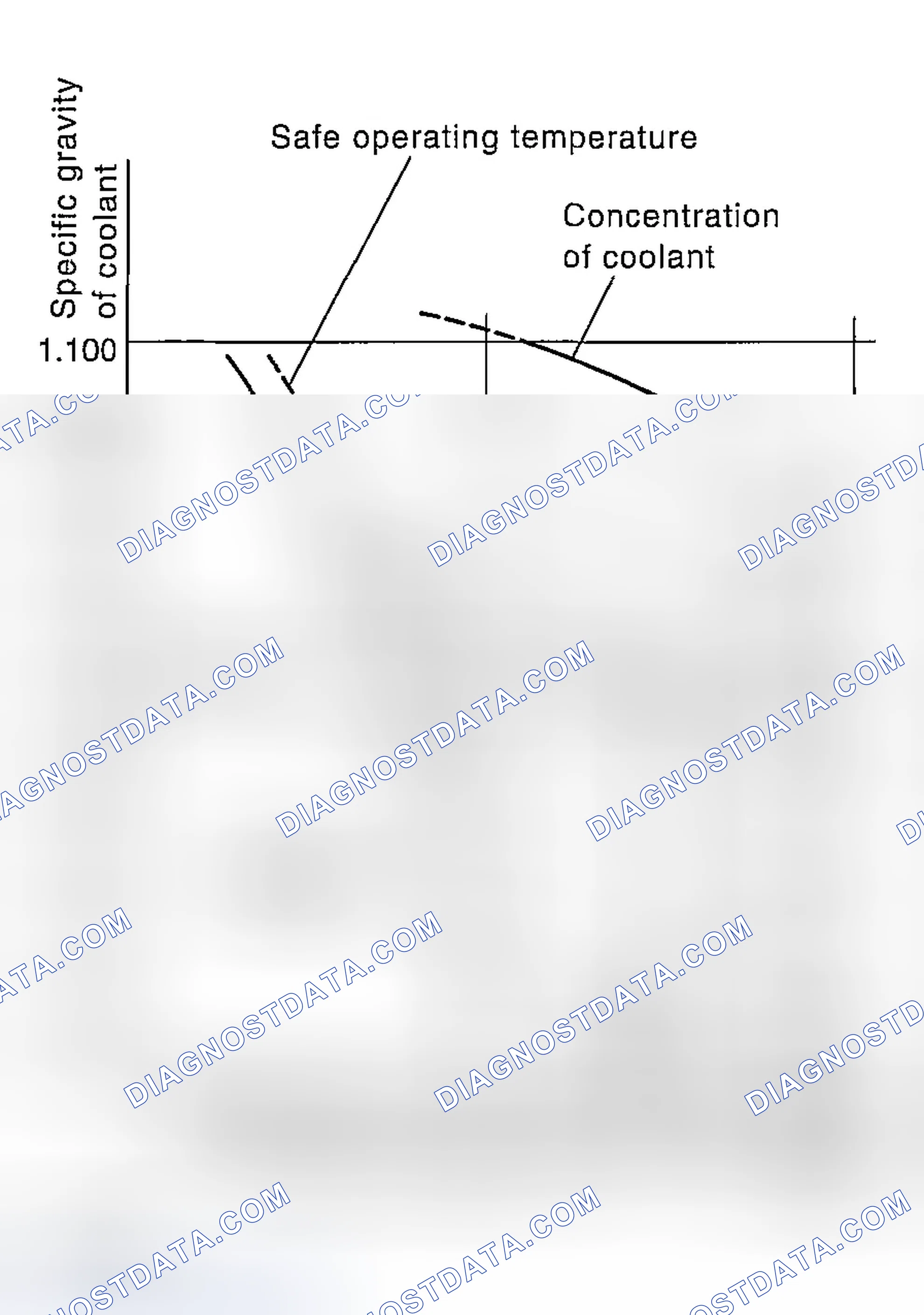 Scheme 103: RELATIONSHIP OF SUBARU COOLANT CONCENTRATION AND FREEZING TEMPERATURE