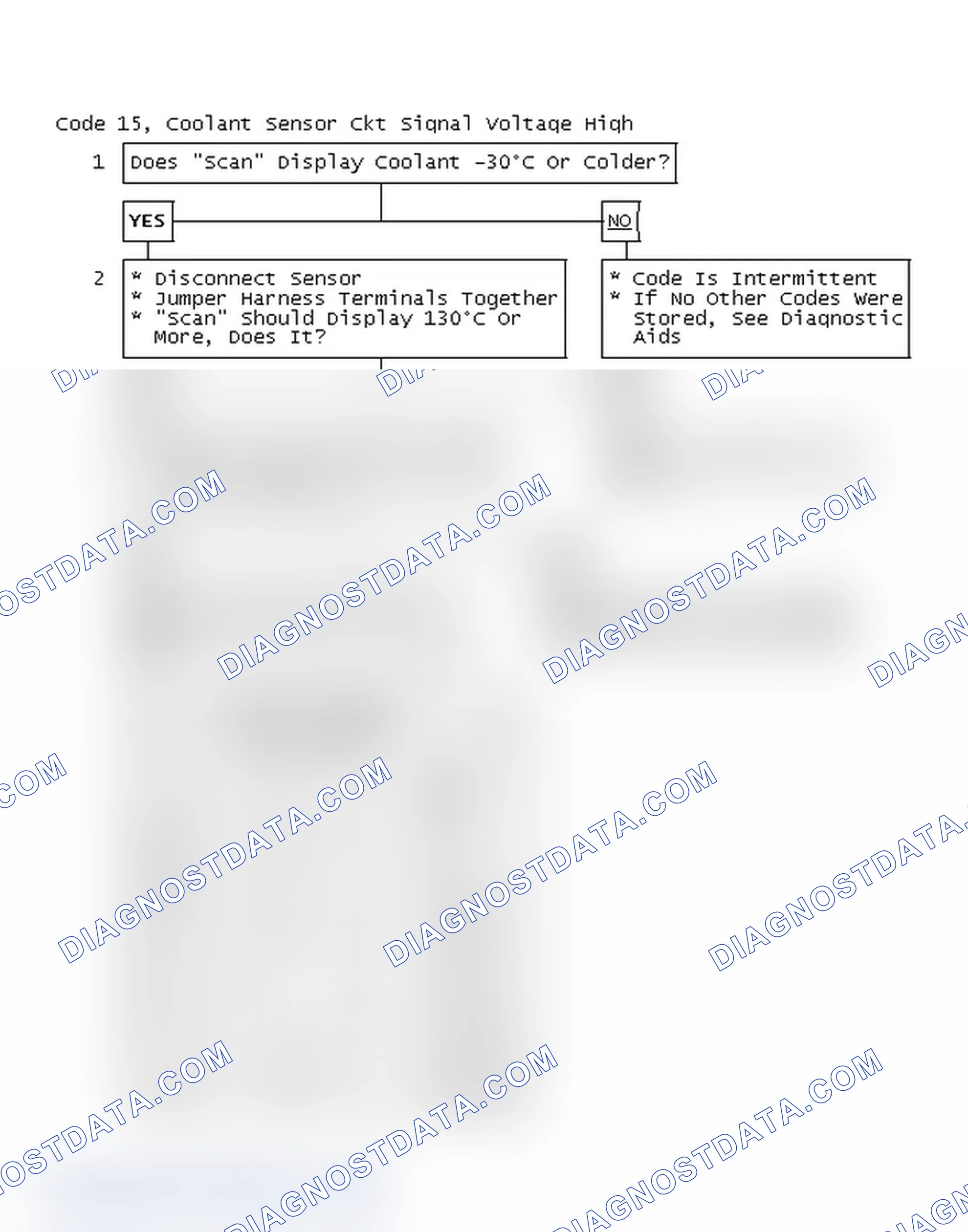 Scheme 88: Code 15, Coolant Sensor Circuit Signal Voltage High