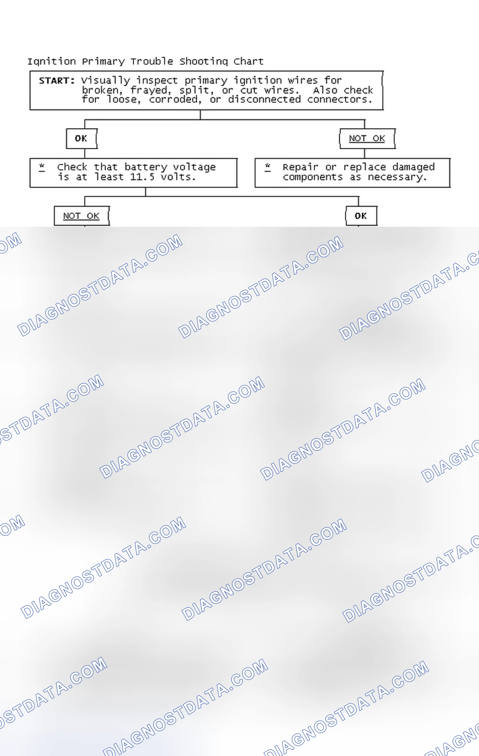 Scheme 2: Ignition Primary Trouble Shooting Chart
