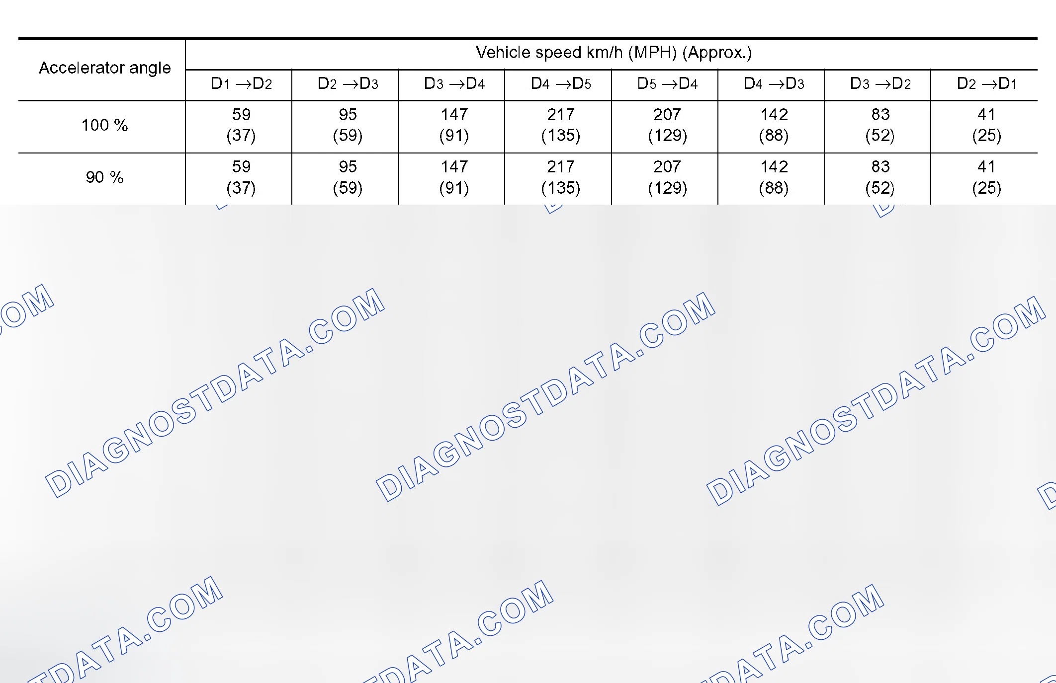 Scheme 35: VEHICLE SPEED WHEN SHIFTING GEARS