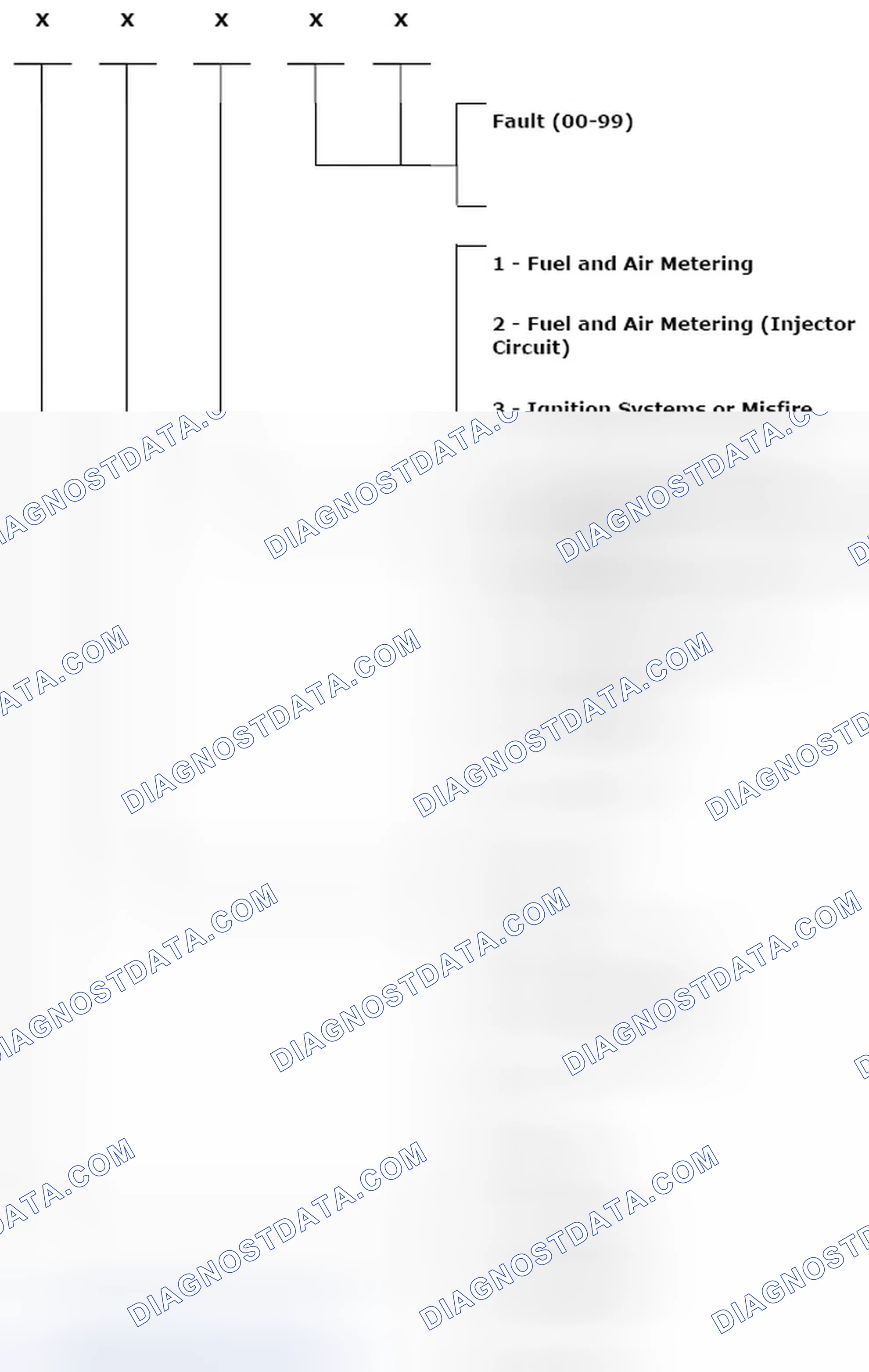 Scheme 8: Table, Standards For Diagnostic Trouble Codes
