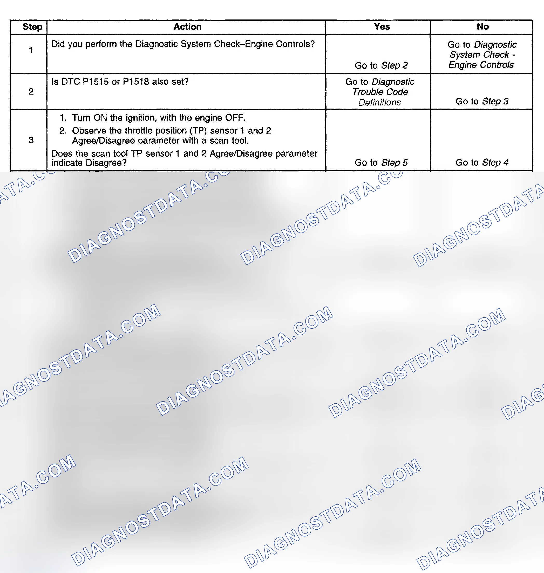 Scheme 502: Diagnostic Procedure