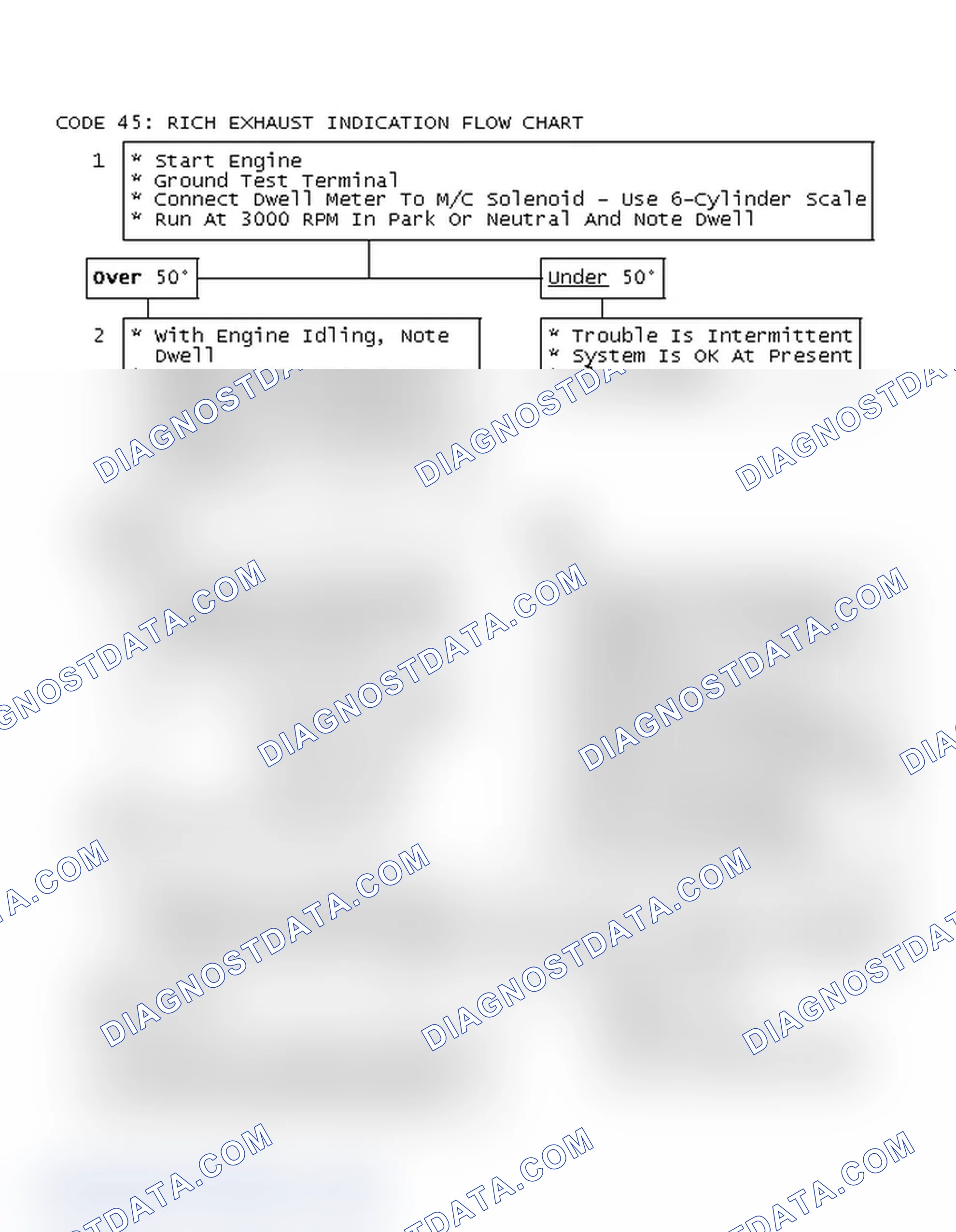 Scheme 186: Code 45: Rich Exhaust Indication Flow Chart