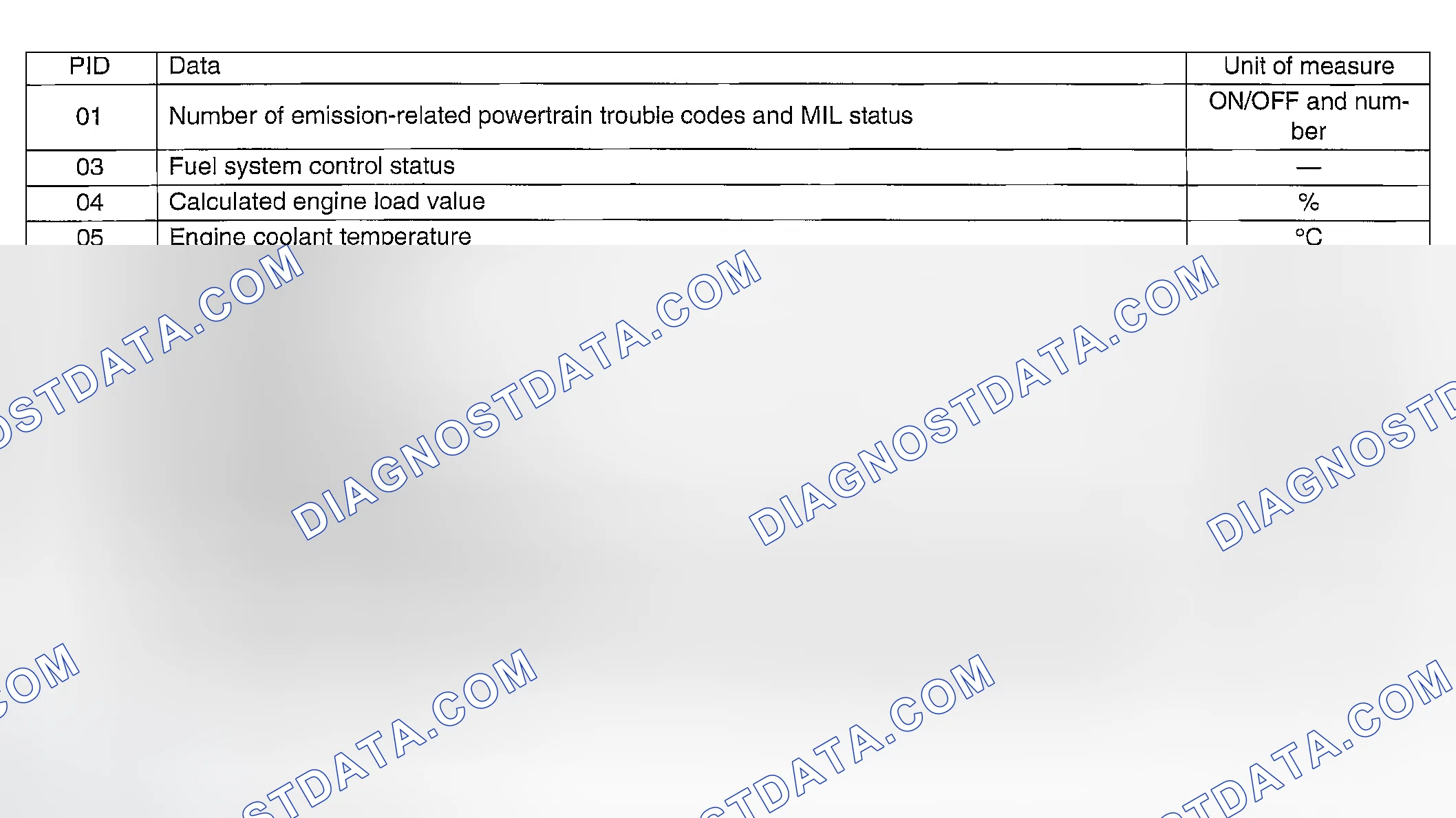 Scheme 13: MODE $01 (CURRENT POWERTRAIN DIAGNOSTIC DATA)