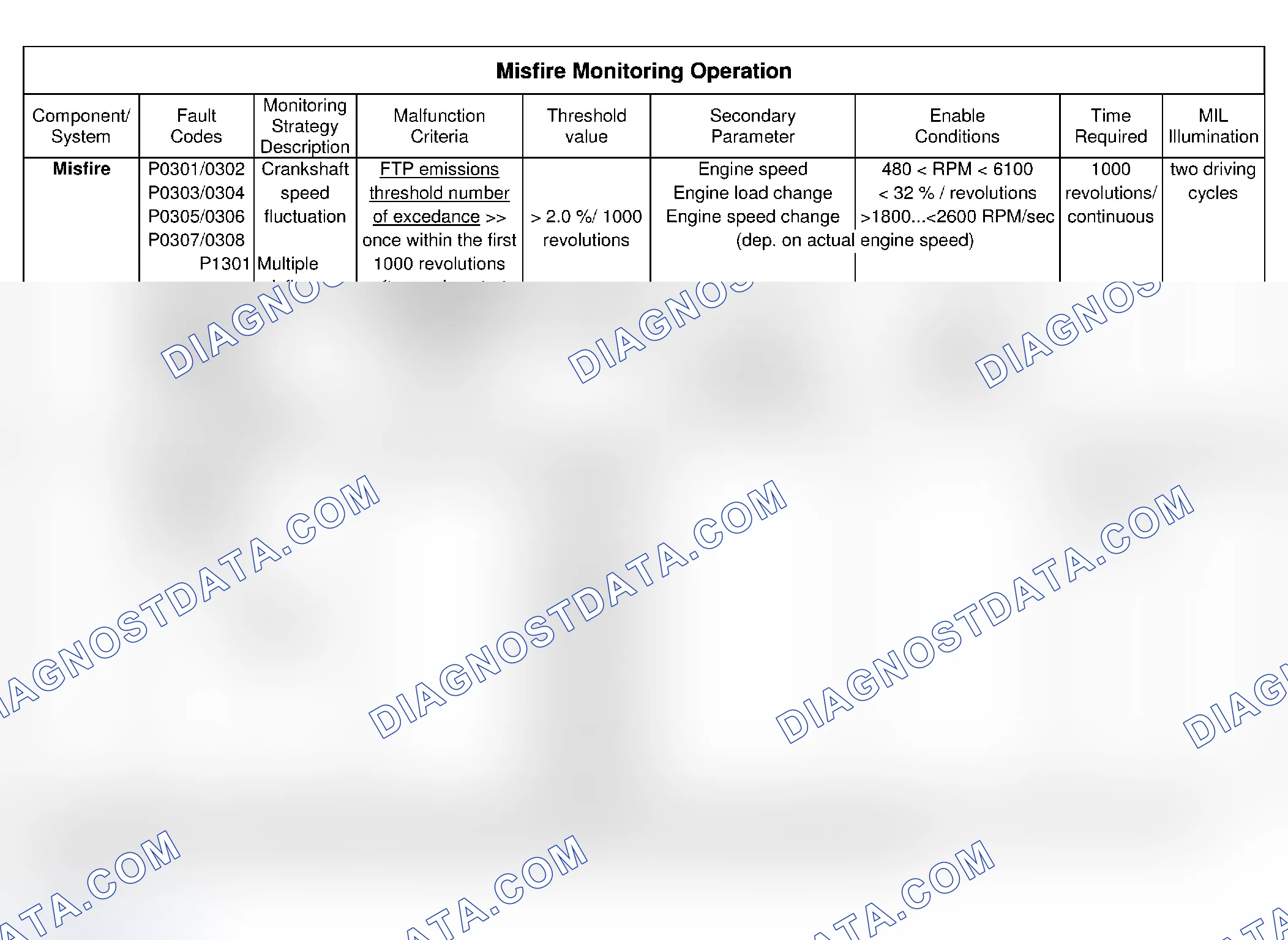 Scheme 7: Misfire Monitoring Operation