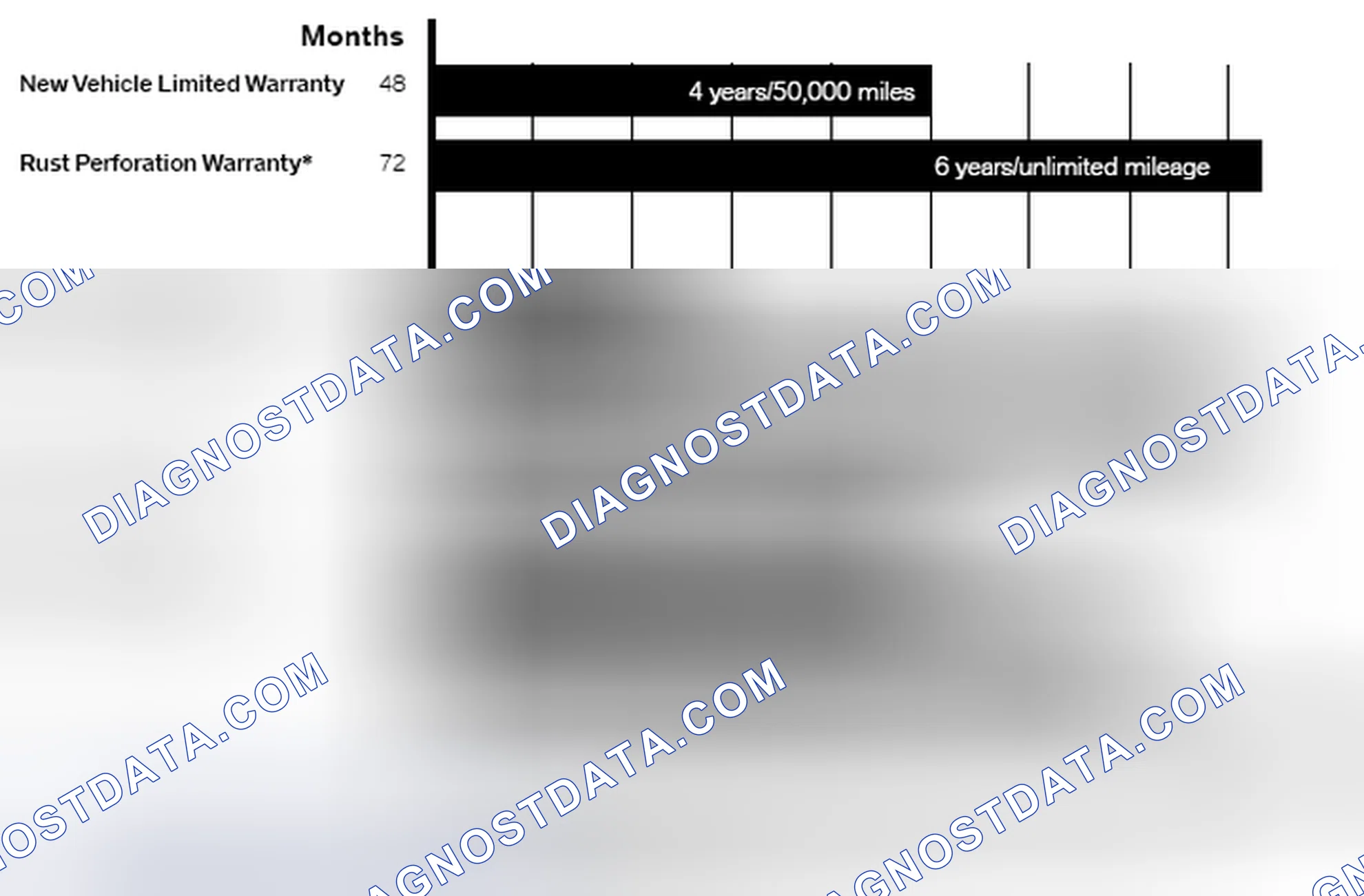 Scheme 205: Summary of the MINI Division Limited Warranties - Car Models