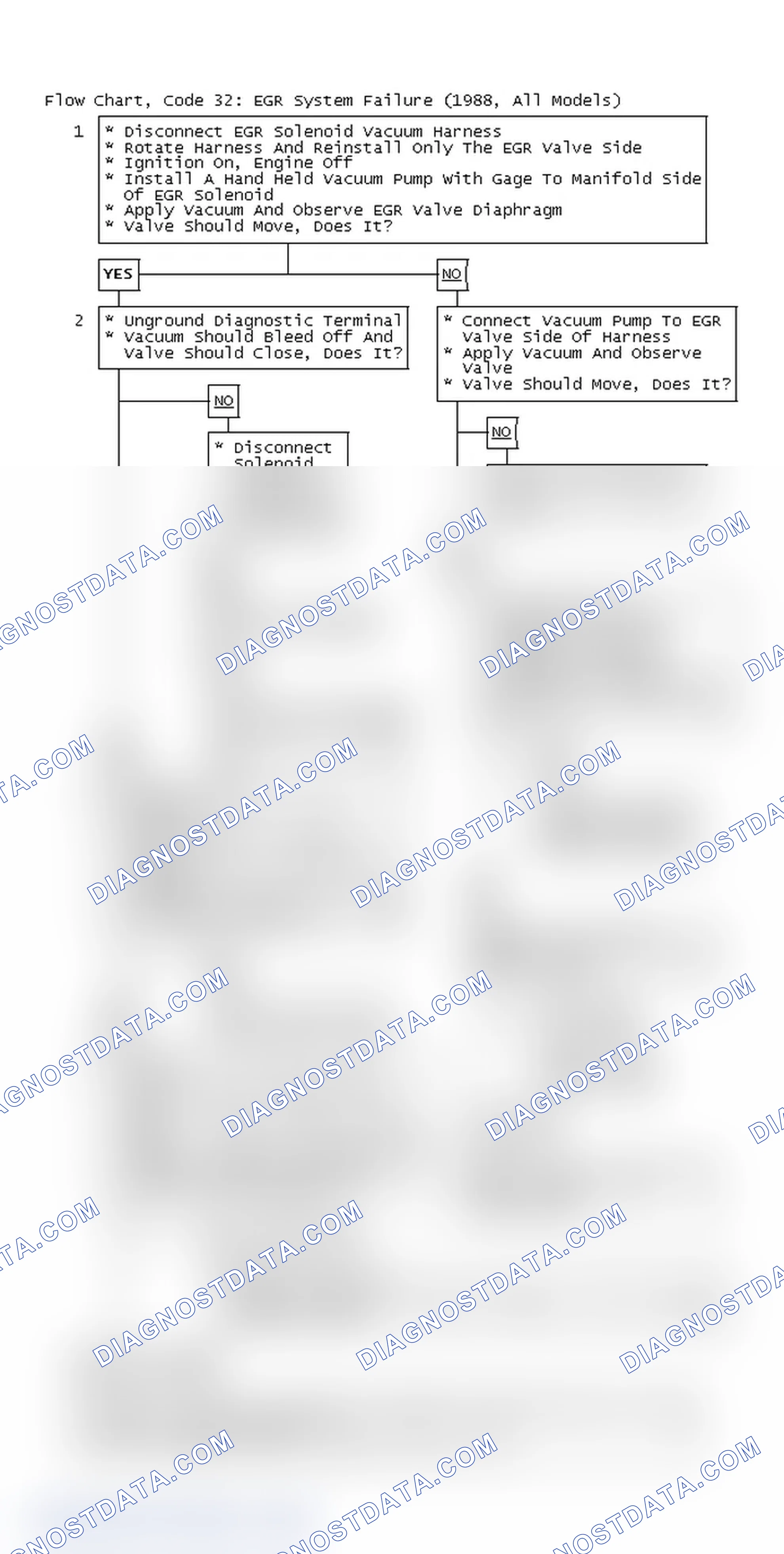Scheme 111: Flow Chart, Code 32: EGR System Failure (1988, All Models)