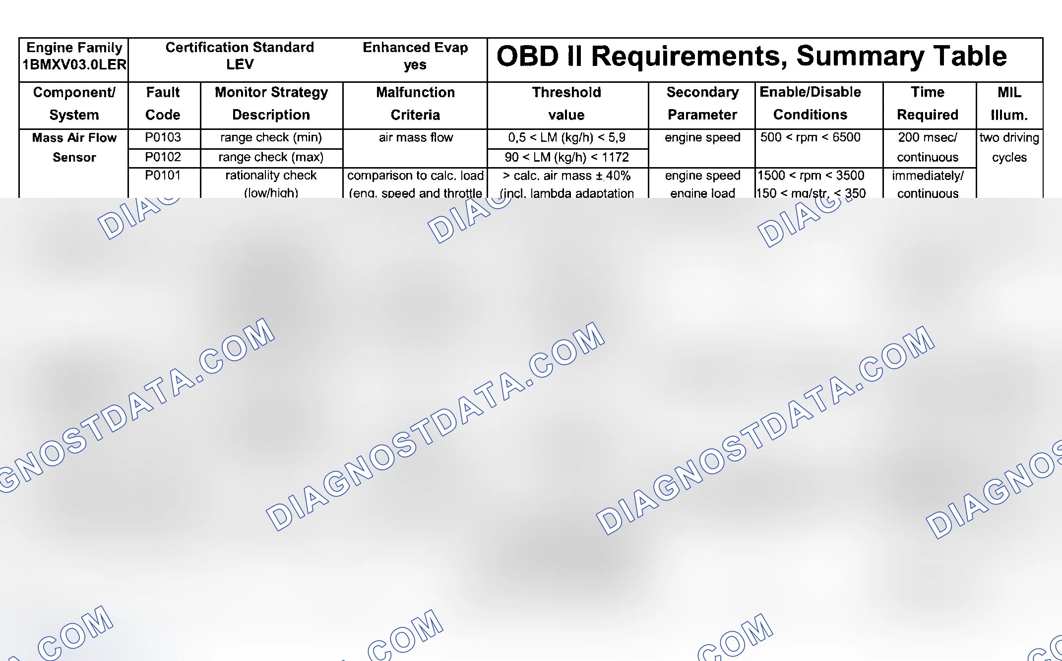 Scheme 112: DTC Chart (Engine Type: M54B25 LEV Or M54B30 LEV/Test Group: 1BMXV03.0LER - 6 Of 7)