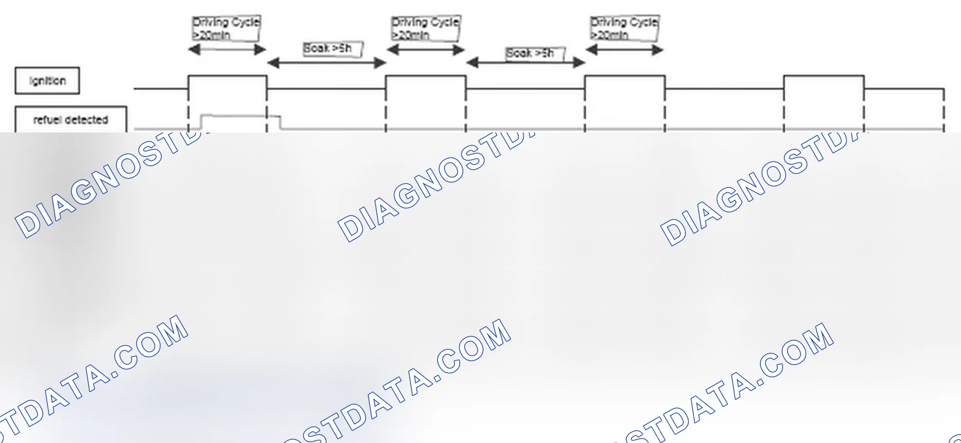 Scheme 261: Diagnosis frequency and MIL illumination: After refueling detected and no leak