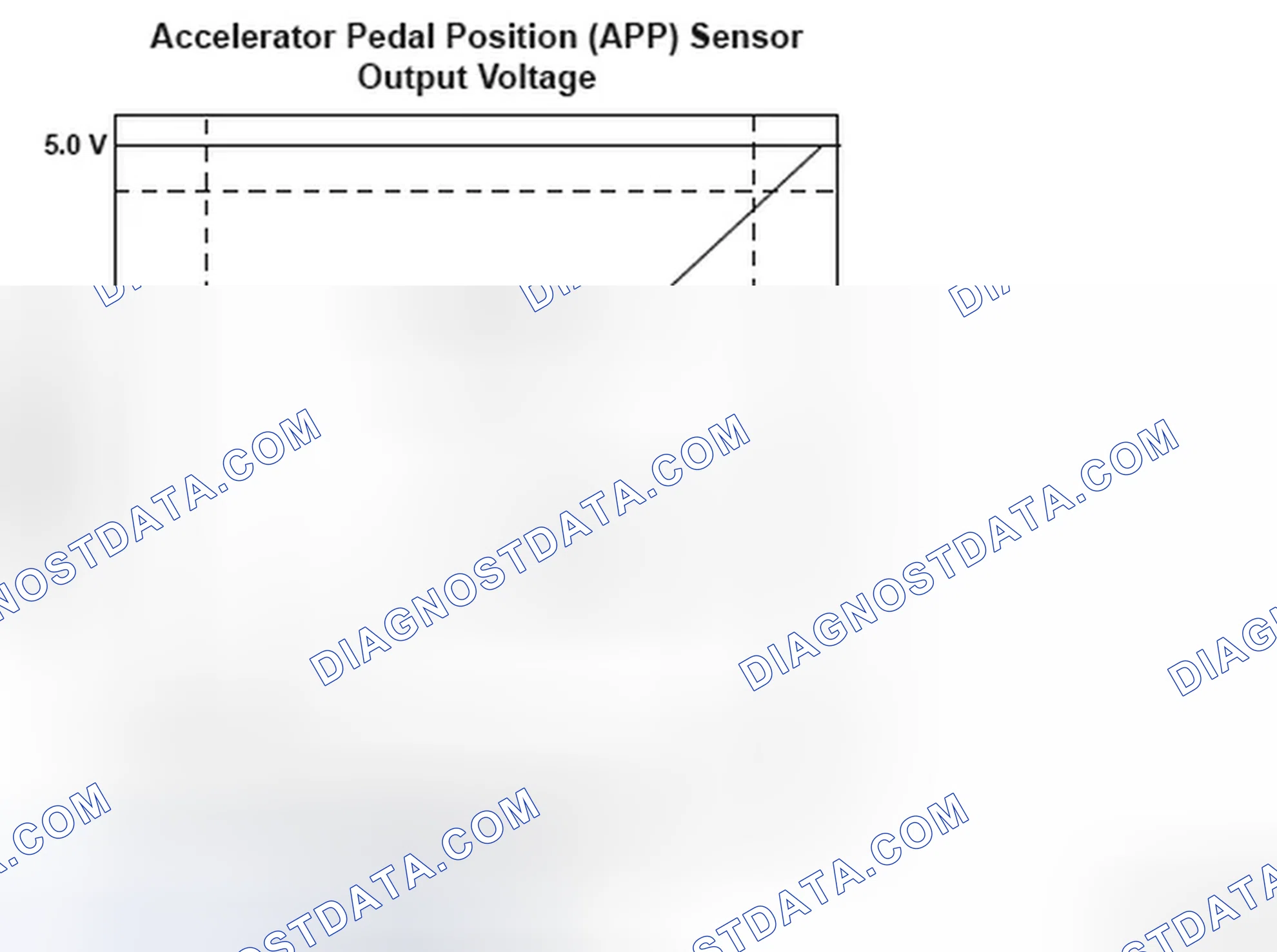 Scheme 228: Accelerator Pedal Position (APP) Sensor Voltage - Graph