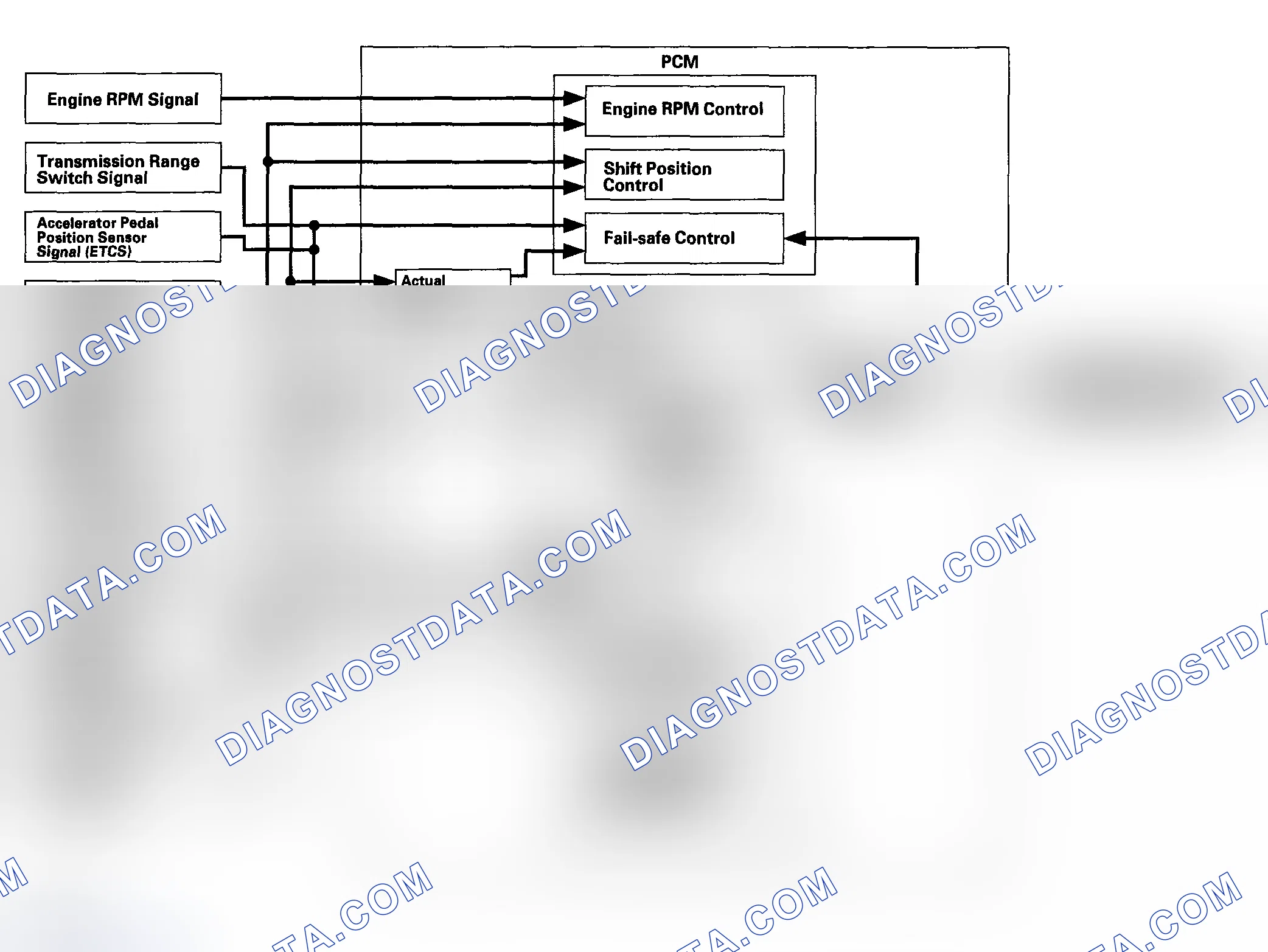 Scheme 24: Shift Control