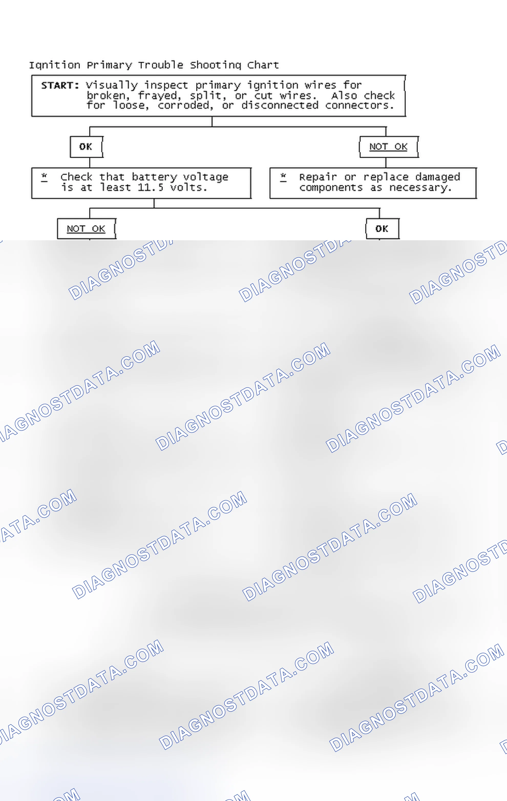 Scheme 2: Ignition Primary Trouble Shooting Chart