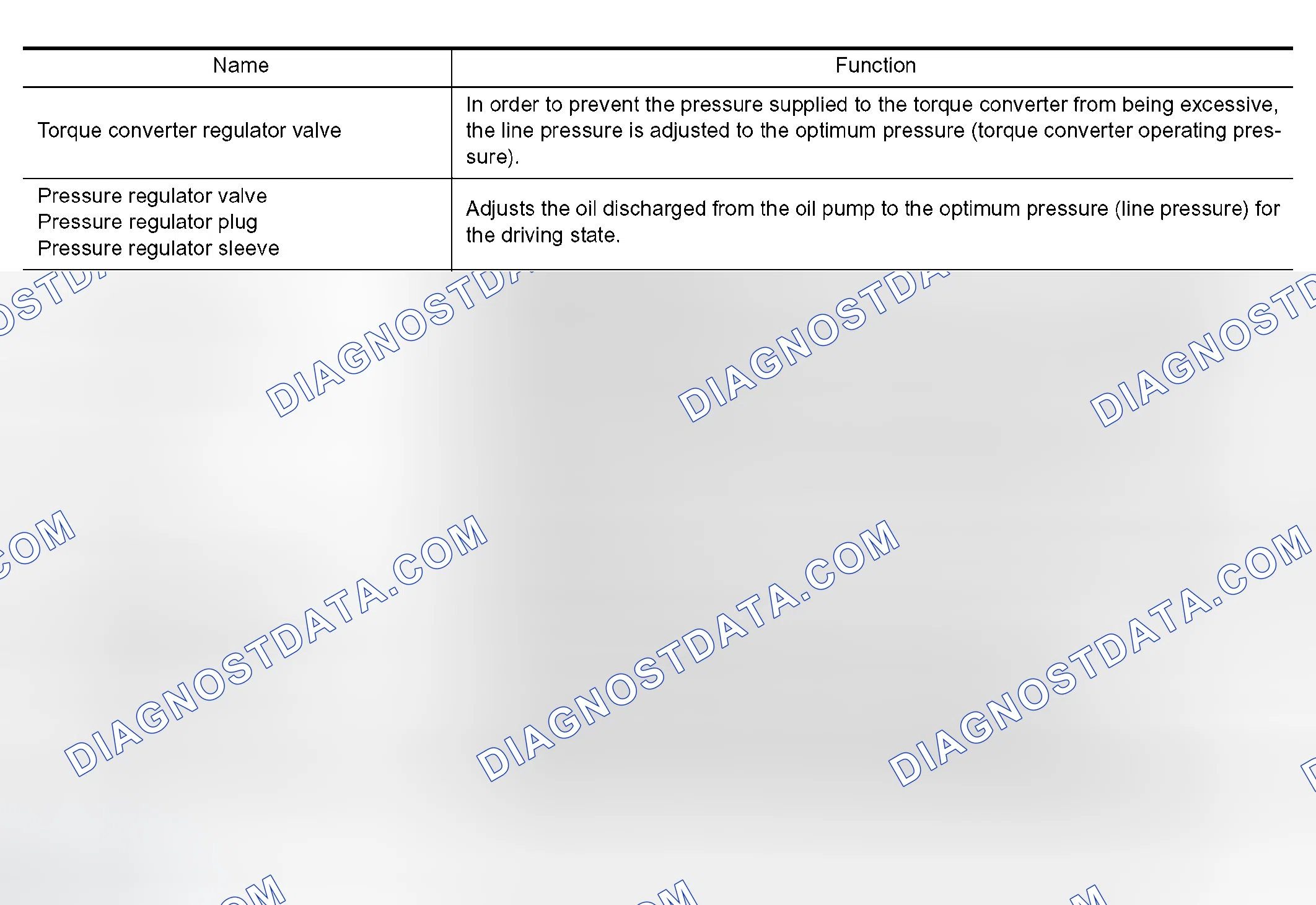 Scheme 530: FUNCTION OF CONTROL VALVE