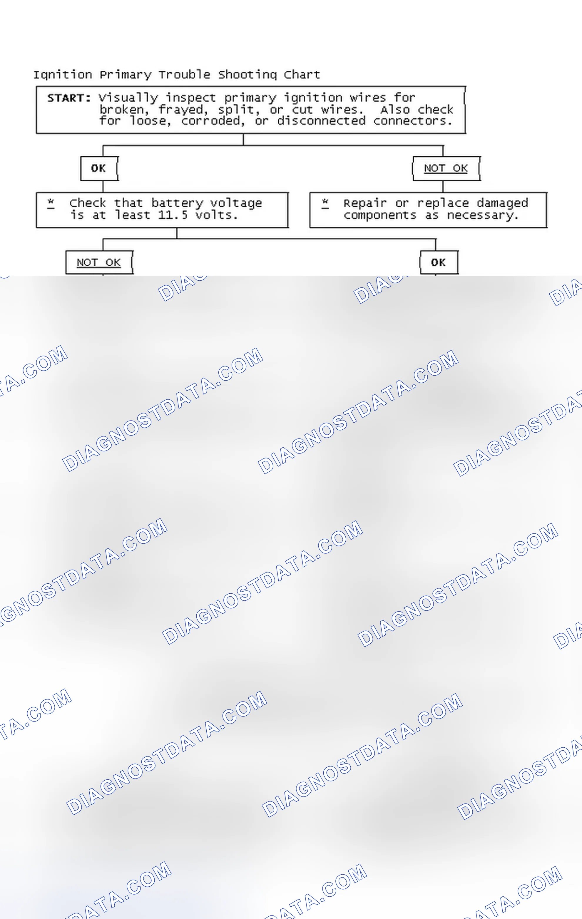 Scheme 2: Ignition Primary Trouble Shooting Chart