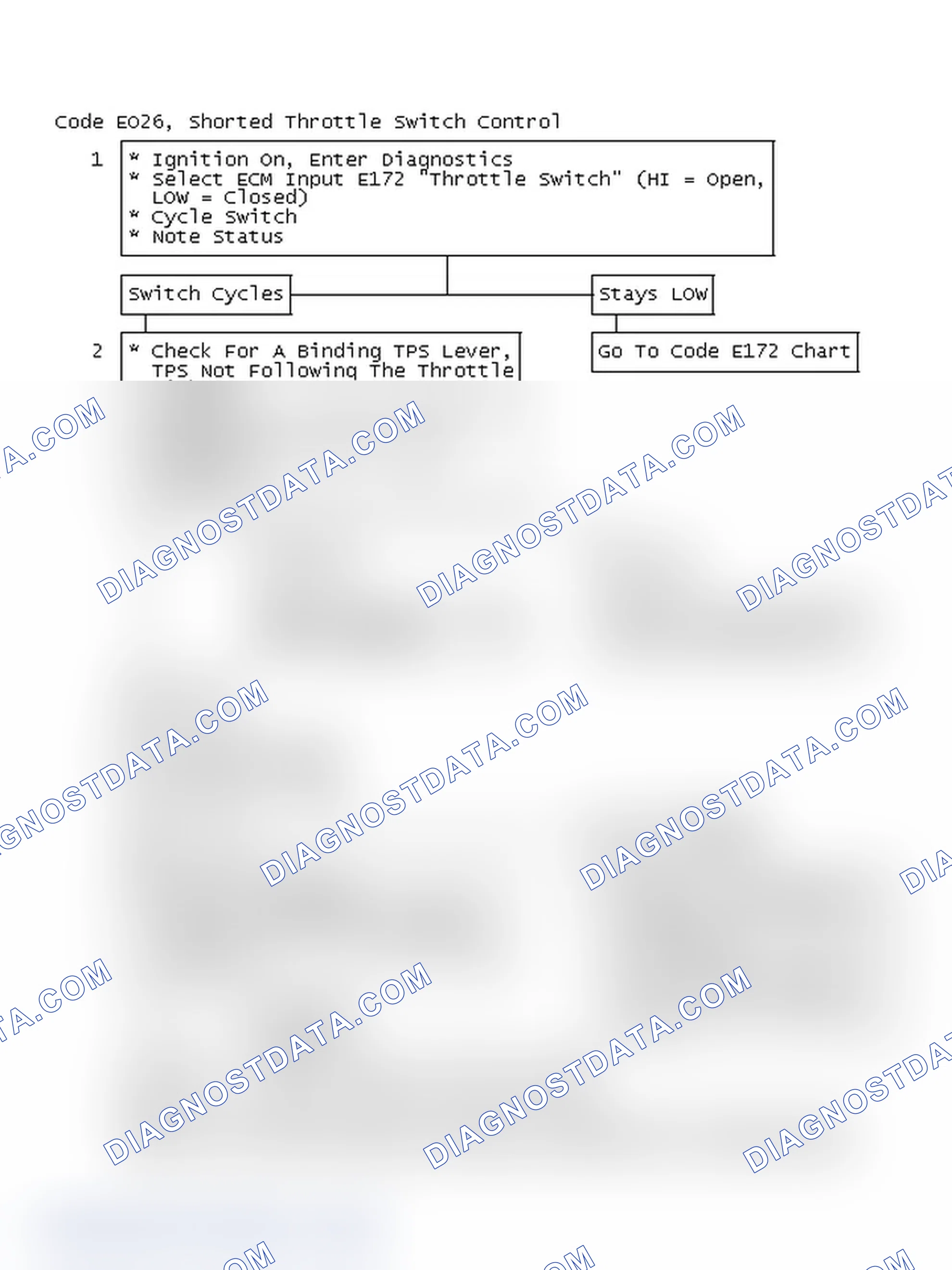 Scheme 239: Flow Chart, Code EO26, Shorted Throttle Switch Control