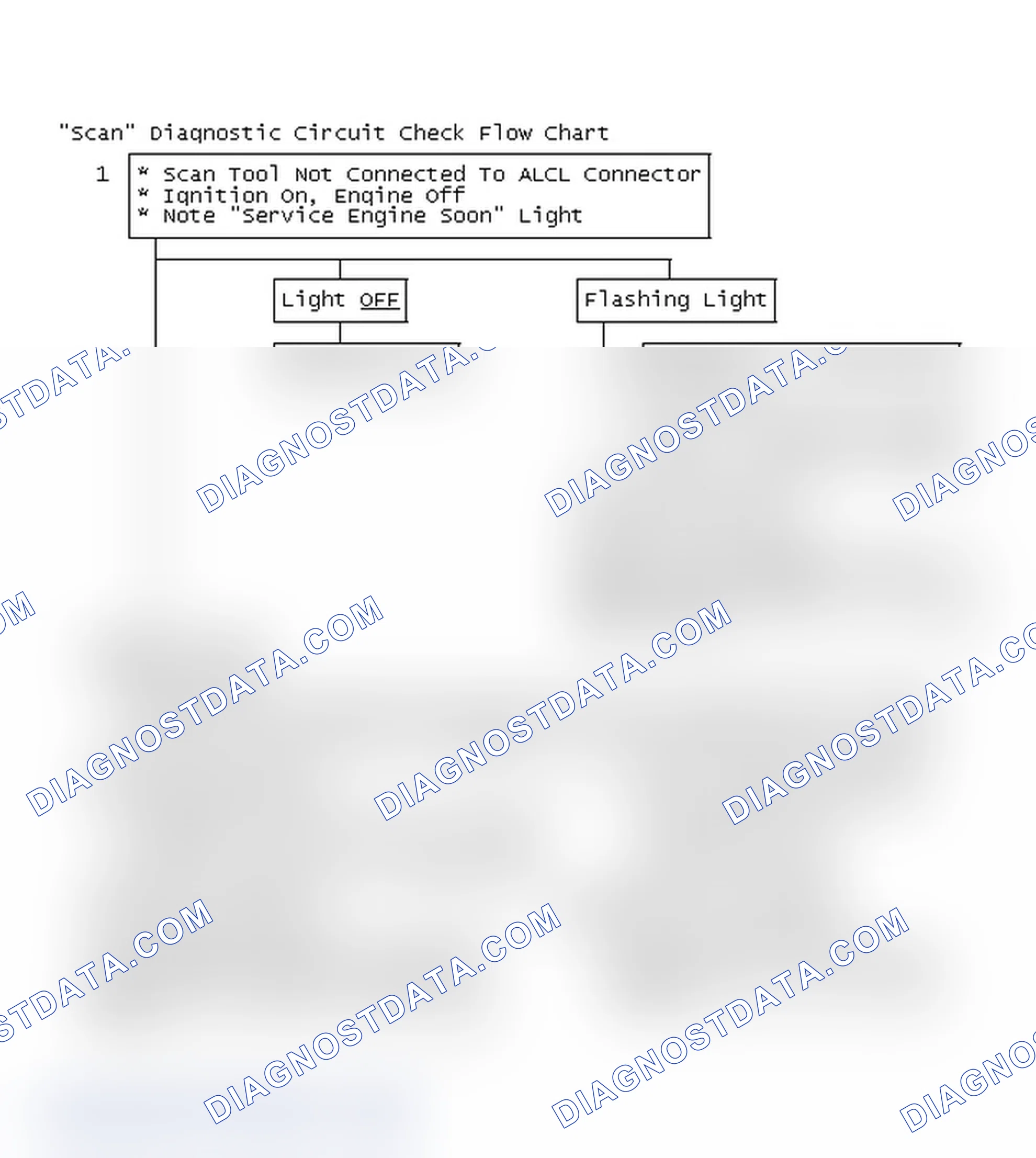 Scheme 101: "Scan" Diagnostic Circuit Check Flow Chart