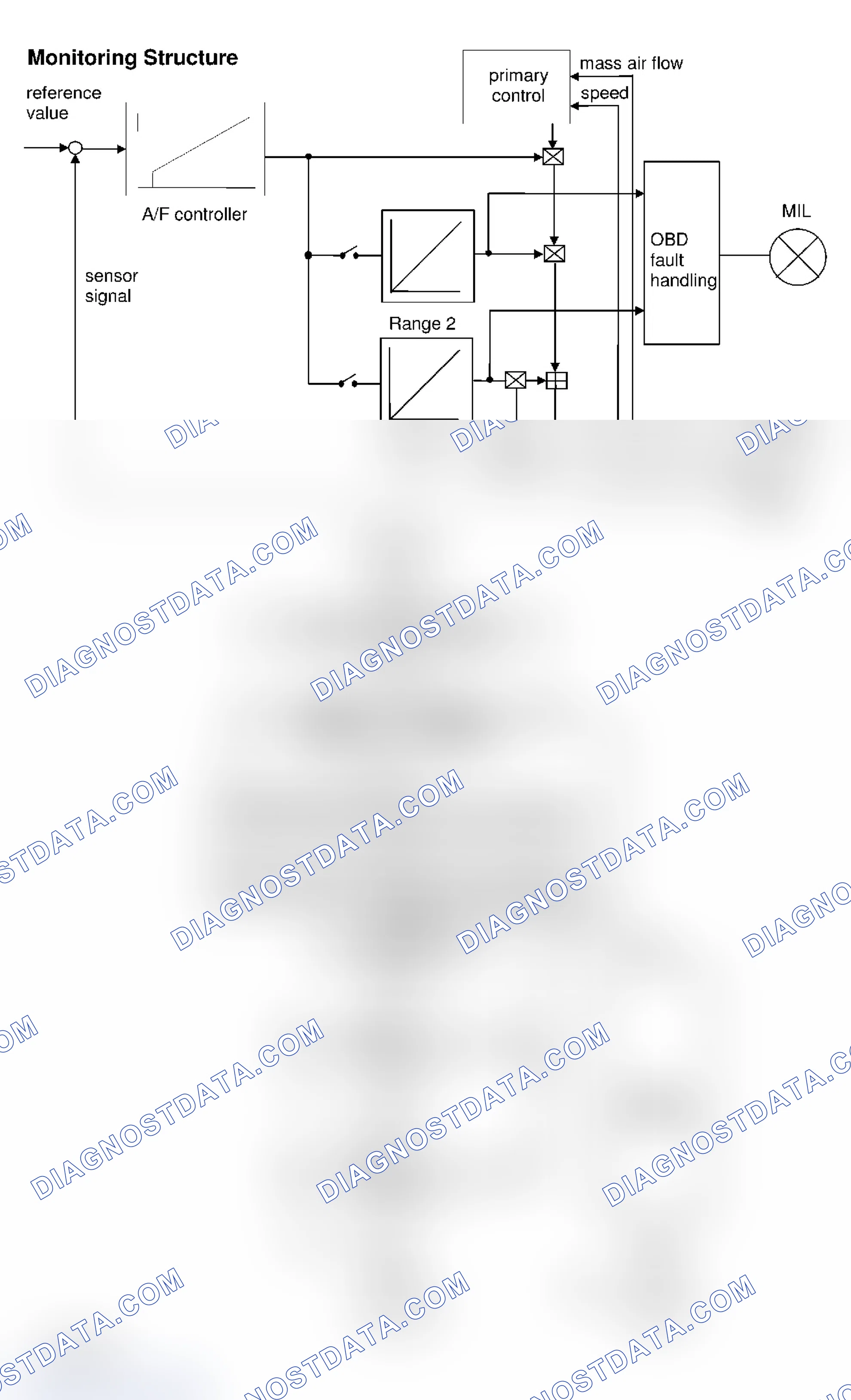 Scheme 24: Fuel System Monitoring Structure