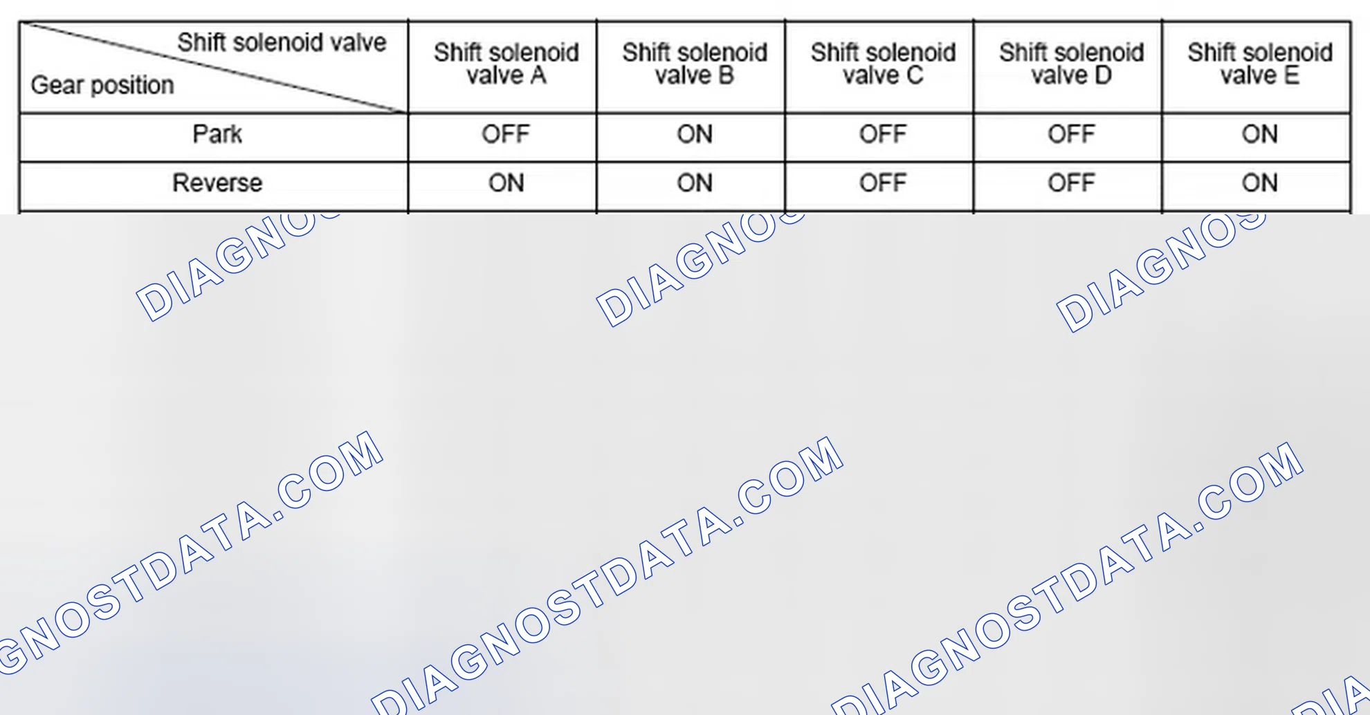 Scheme 122: Shift Solenoid Valve Driving Signal Combination Table