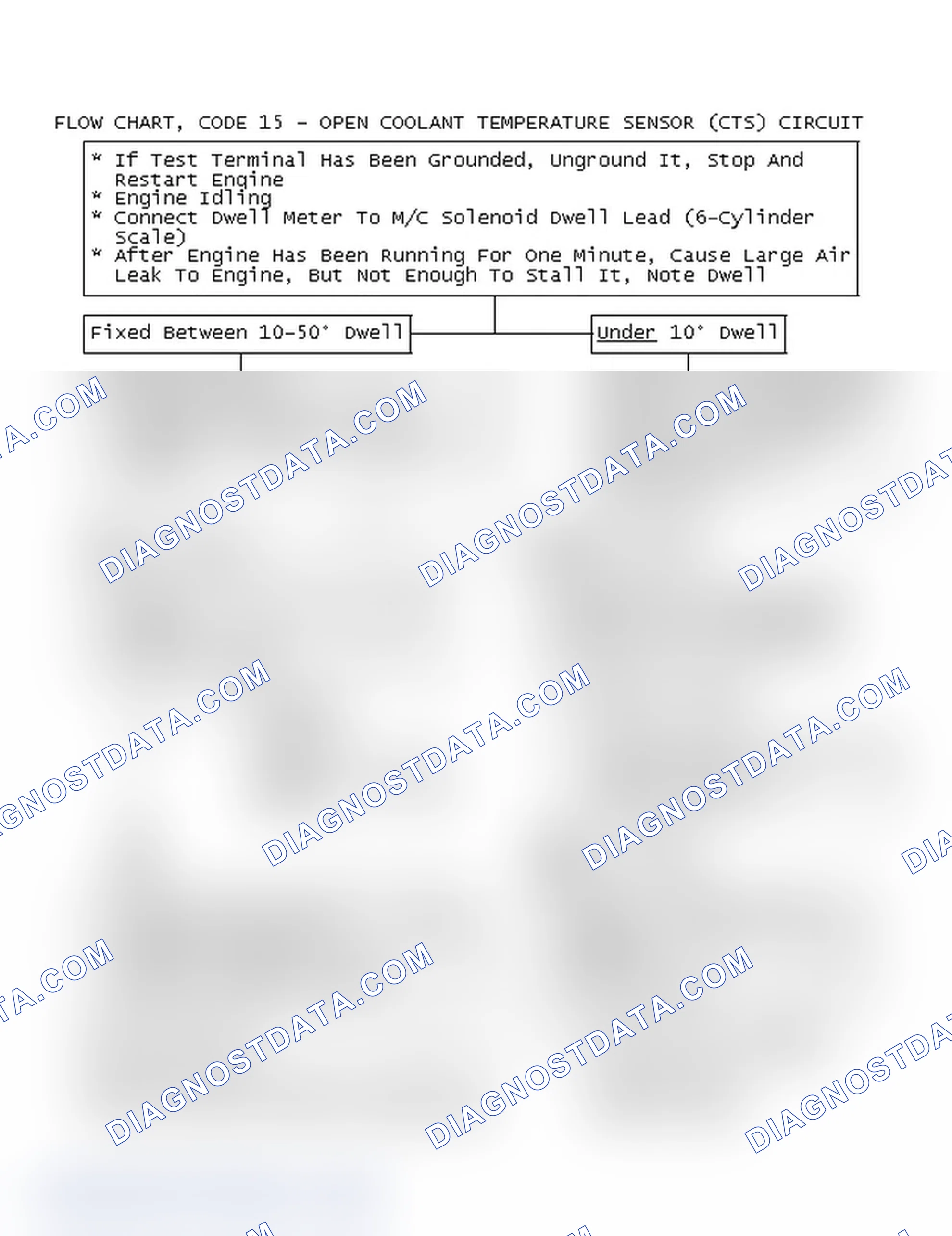 Scheme 48: Flow Chart, Code 15 - Open Coolant Temperature Sensor (CTS) Circuit