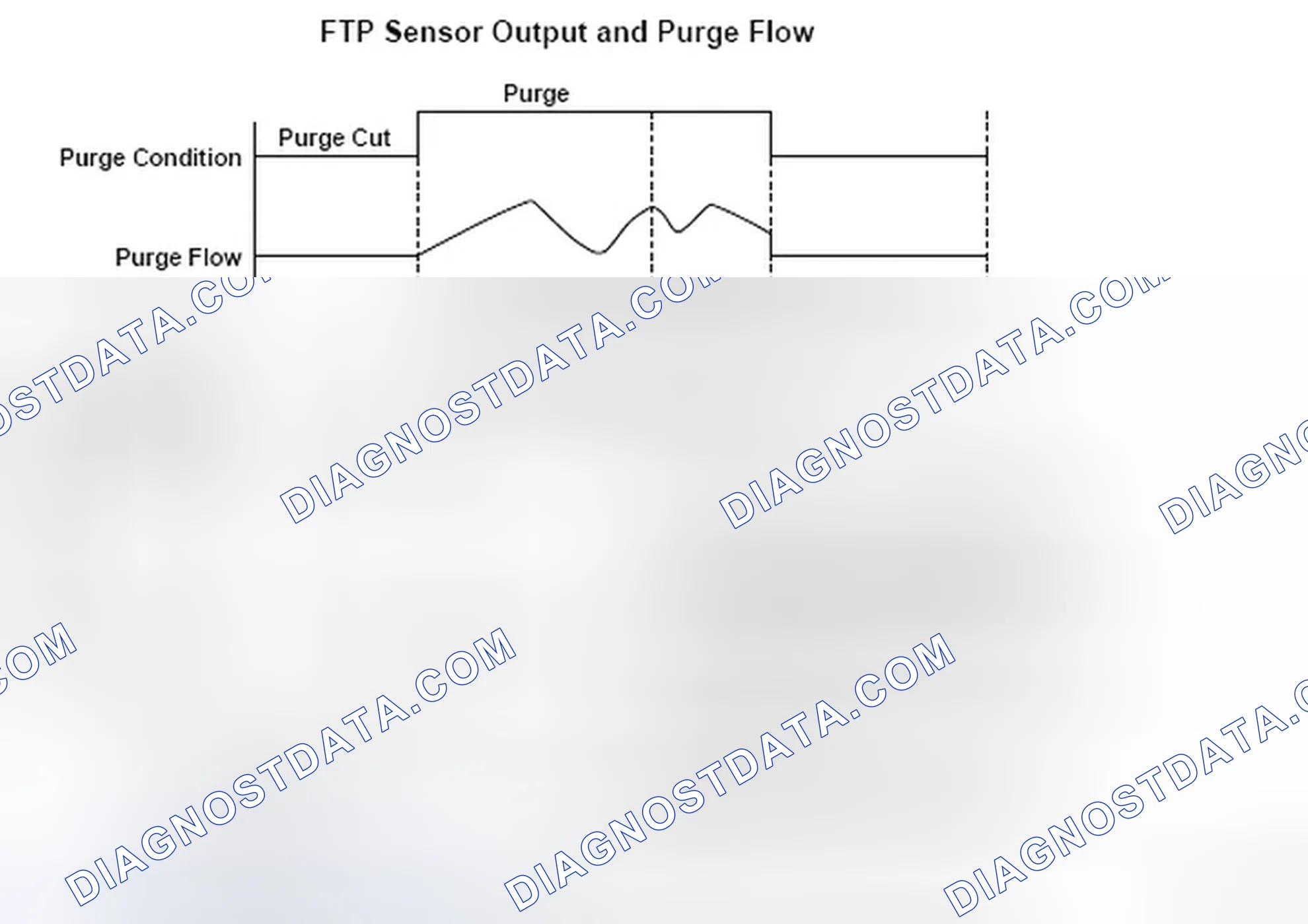 Scheme 153: FTP Sensor Output And Purge Flow