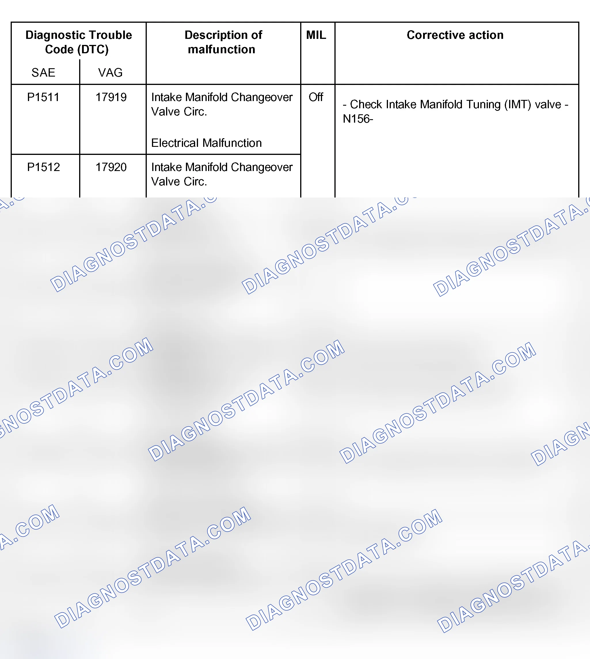 Scheme 31: DTC Table (P1511, P1512, P1517, P1518, P1560, P1602, P1606, P1612 & P1624)