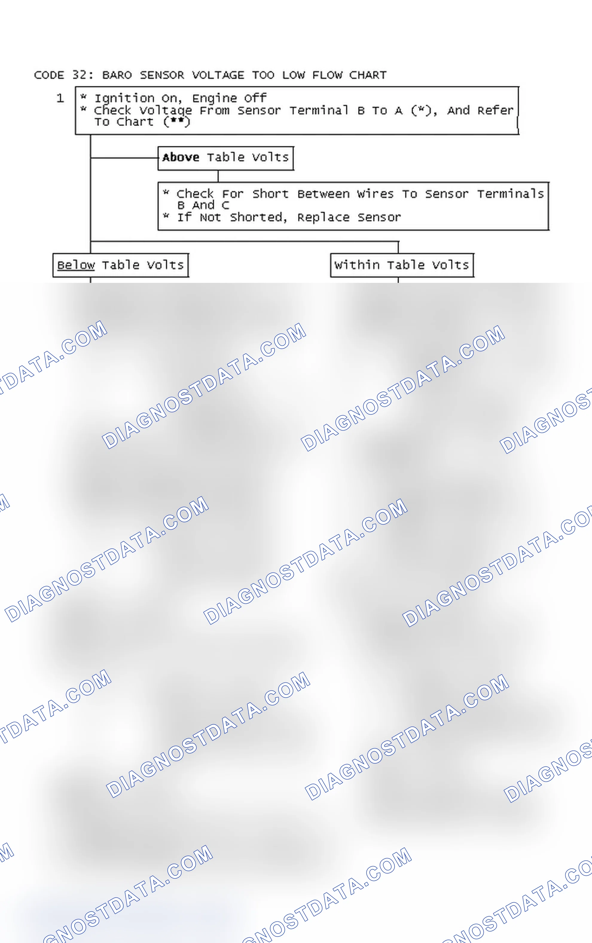 Scheme 165: Code 32: Baro Sensor Voltage Too Low Flow Chart