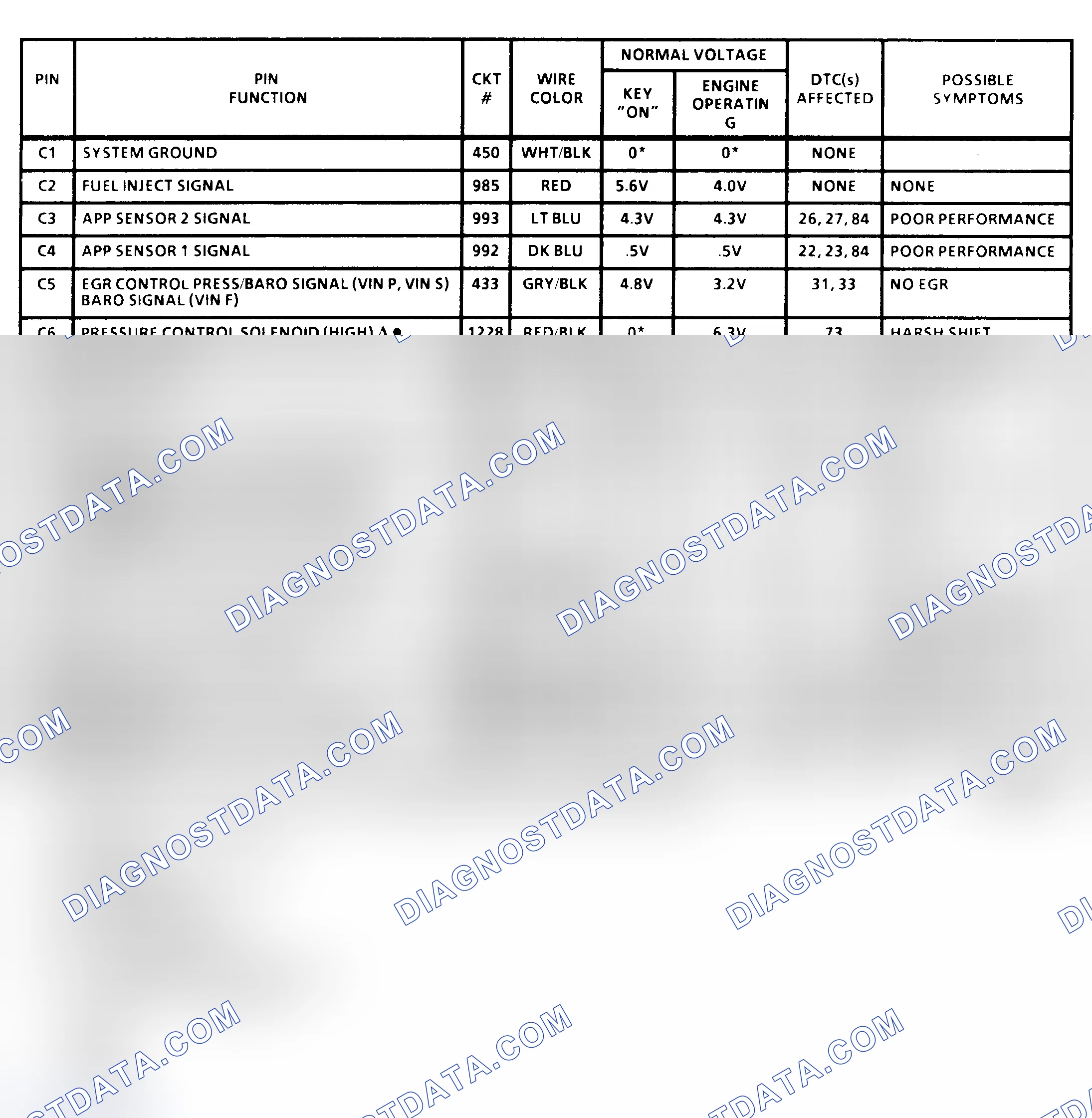 Scheme 37: PCM Terminal Identification & Pin Voltages (3 Of 6) (All 6.5L Diesel)