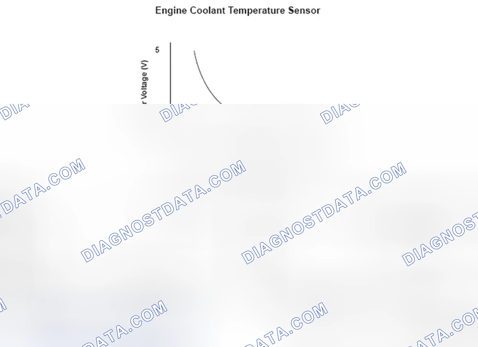 Scheme 123: Engine Coolant Temperature (ECT) Sensor 1 Circuit Range/ Performance Problem - Graph