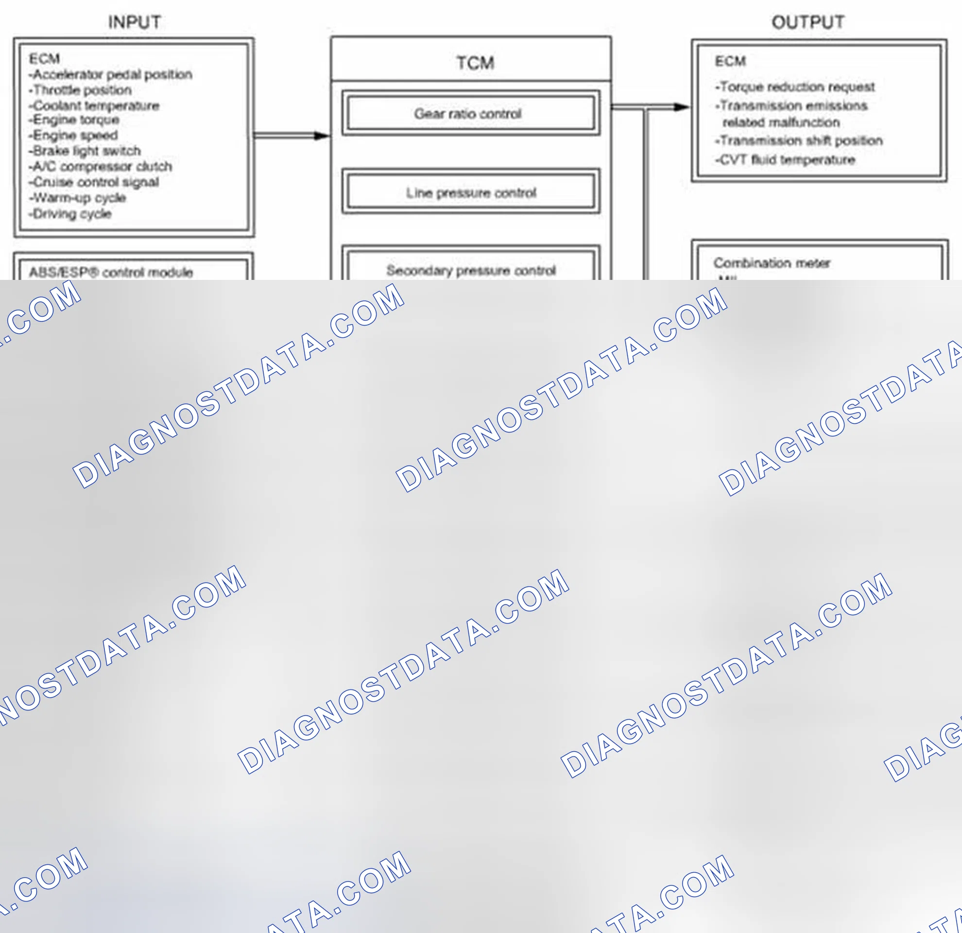 Scheme 100: Electronic Shift Control Input/Output Diagram